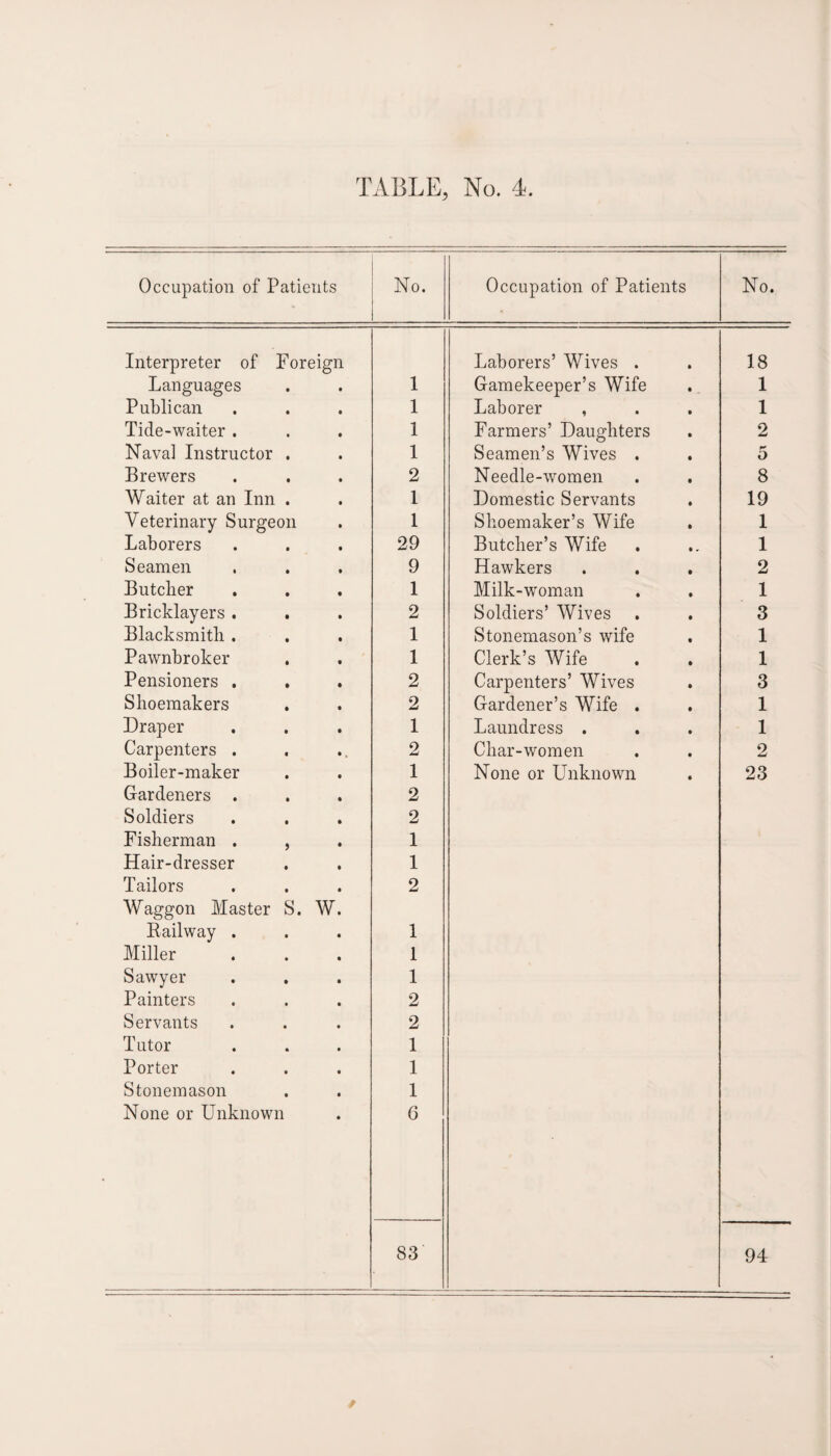 Occupation of Patients No. Occupation of Patients No. Interpreter of Foreign Laborers’ Wives . 18 Languages 1 Gamekeeper’s Wife 1 Publican 1 Laborer , 1 Tide-waiter . 1 Farmers’ Daughters 2 Naval Instructor . 1 Seamen’s Wives . 5 Brewers 2 Needle-women 8 Waiter at an Inn . 1 Domestic Servants 19 Veterinary Surgeon 1 Shoemaker’s Wife 1 Laborers 29 Butcher’s Wife 1 Seamen 9 Hawkers 2 Butclier 1 Milk-woman 1 Bricklayers . 2 Soldiers’ Wives 3 Blacksmith . 1 Stonemason’s wife 1 Pawnbroker 1 Clerk’s Wife 1 Pensioners . 2 Carpenters’ Wives 3 Shoemakers 2 Gardener’s Wife . 1 Draper 1 Laundress . 1 Carpenters . 2 Char-women 2 Boiler-maker 1 None or Unknown 23 Gardeners . 2 Soldiers 2 Fisherman . , 1 Hair-dresser 1 Tailors 2 Waggon Master S. W. Railway . 1 Miller 1 Sawyer 1 Painters 2 Servants 2 Tutor 1 Porter 1 Stonemason 1 None or Unknown 6 83 94