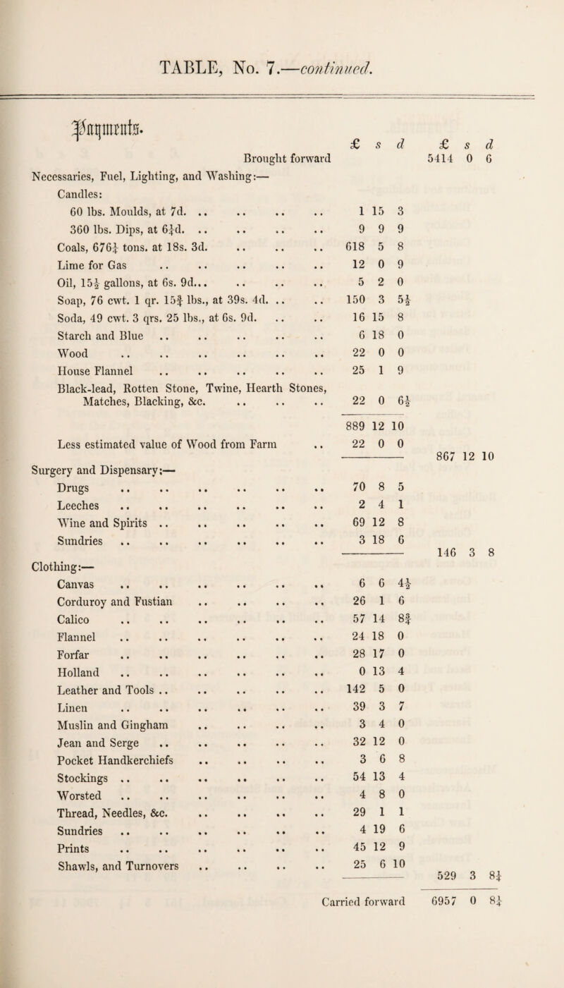 Brought forward Necessaries, Fuel, Lighting, and Washing:— Candles: GO lbs. Moulds, at 7d. .. 360 lbs. Dips, at 6Jd. .. Coals, 676£ tons, at 18s. 3d. Lime for Gas Oil, 15-2- gallons, at 6s. 9d... Soap, 76 cwt. 1 qr. 15f lbs., at 39s. 4d. Soda, 49 cwt. 3 qrs. 25 lbs., at 6s. 9d. Starch and Blue Wood House Flannel Black-lead, Rotten Stone, Twine, Hearth Stones Matches, Blacking, &c. Less estimated value of Wood from Farm Surgery and Dispensary;— Drugs Leeches «• •• ». «. * Wine and Spirits .. Sundries Clothing:— Canvas Corduroy and Fustian Calico Flannel Forfar Holland Leather and Tools .. Linen Muslin and Gingham Jean and Serge Pocket Handkerchiefs Stockings .. Worsted Thread, Needles, &c. Sundries Prints Shawls, and Turnovers £ s d l 15 3 9 9 9 618 5 8 12 0 9 5 2 0 150 3 5i 16 15 8 6 18 0 22 0 0 25 1 9 22 0 6i 889 12 10 22 0 0 70 8 5 2 4 1 69 12 8 3 18 6 6 6 26 1 6 57 14 8! 24 18 0 28 17 0 0 13 4 142 5 0 39 3 7 3 4 0 32 12 0 3 6 8 54 13 4 4 8 0 29 1 1 4 19 6 45 12 9 25 6 10 £ s d 5414 0 6 867 12 10 146 3 8 529 3 8