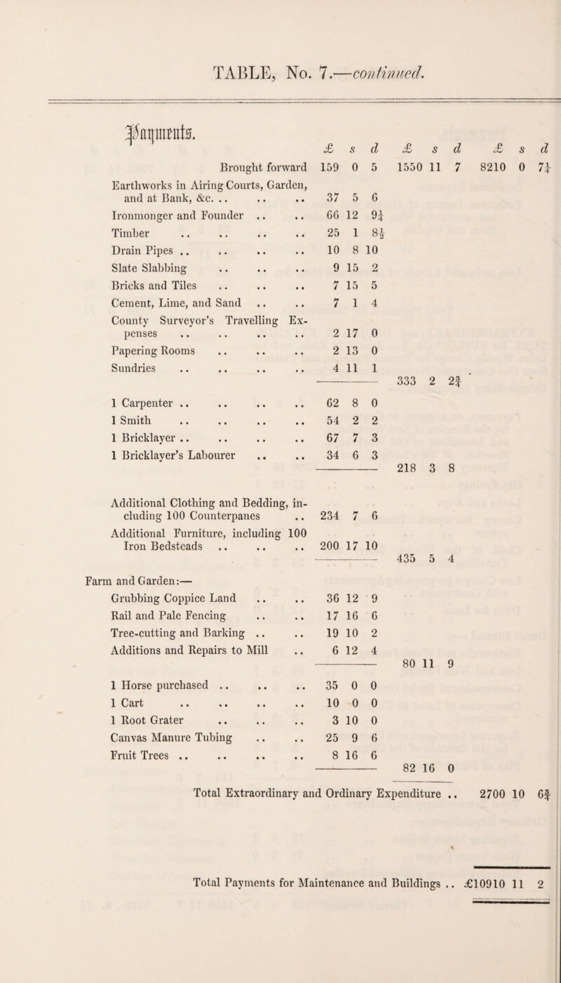 £ s d Brought forward 159 0 5 Earthworks in Airing Courts, Garden, and at Bank, &c. .. 37 5 6 Ironmonger and Founder .. 66 12 9 Timber 25 1 8 Drain Pipes .. 10 8 10 Slate Slabbing 9 15 2 Bricks and Tiles 7 15 5 Cement, Lime, and Sand 7 1 4 County Surveyor’s Travelling Ex¬ penses 2 17 0 Papering Rooms 2 13 0 Sundries 4 11 1 1 Carpenter .. 62 8 0 1 Smith 54 2 2 1 Bricklayer .. 67 7 3 1 Bricklayer’s Labourer 34 6 3 Additional Clothing and Bedding, in- eluding 100 Counterpanes • • 234 7 6 Additional Furniture, including 100 Iron Bedsteads • • 200 17 10 Farm and Garden:— Grubbing Coppice Land • • 36 12 9 Rail and Pale Fencing « • 17 16 6 Tree-cutting and Barking .. • • 19 10 2 Additions and Repairs to Mill • • 6 12 4 1 Horse purchased .. • • 35 0 0 1 Cart • « 10 0 0 1 Root Grater • • 3 10 0 Canvas Manure Tubing • • 25 9 6 Fruit Trees .. • • 8 16 6 £ s d 1550 11 7 333 2 2f 218 3 8 435 5 4 80 11 9 82 16 0 £ s d 8210 0 71- Total Extraordinary and Ordinary Expenditure .. 2700 10 6$