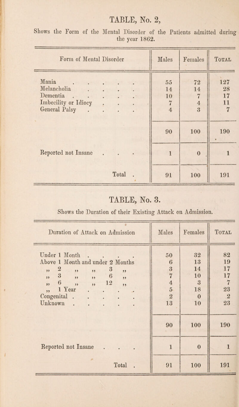 Shows the Form of the Mental Disorder of the Patients admitted during the year 1862. Form of Mental Disorder Males Females Total Mania ..... 55 72 127 Melancholia .... 14 14 28 Dementia ..... 10 7 17 Imbecility or Idiocy 7 4 11 General Palsy .... 4 3 7 90 100 190 • Reported not Insane 1 0 1 Total . * 91 100 191 TABLE, No. 8. Shows the Duration of their Existing Attack on Admission. Duration of Attack on Admission Males Females Total Under 1 Month .... 50 32 82 Above 1 Month and under 2 Months 6 13 19 55 2 ,, ,, 3 ,) 3 14 17 5 5 ^ 5 5 5) 6 ,, 7 10 17 6 19 55 U 5) 55 ,, 4 3 7 „ 1 Year . 5 18 23 Congenital ..... 2 0 2 Unknown ..... 13 10 23 90 100 190 Reported not Insane 1 0 1 Total . 91 100 191