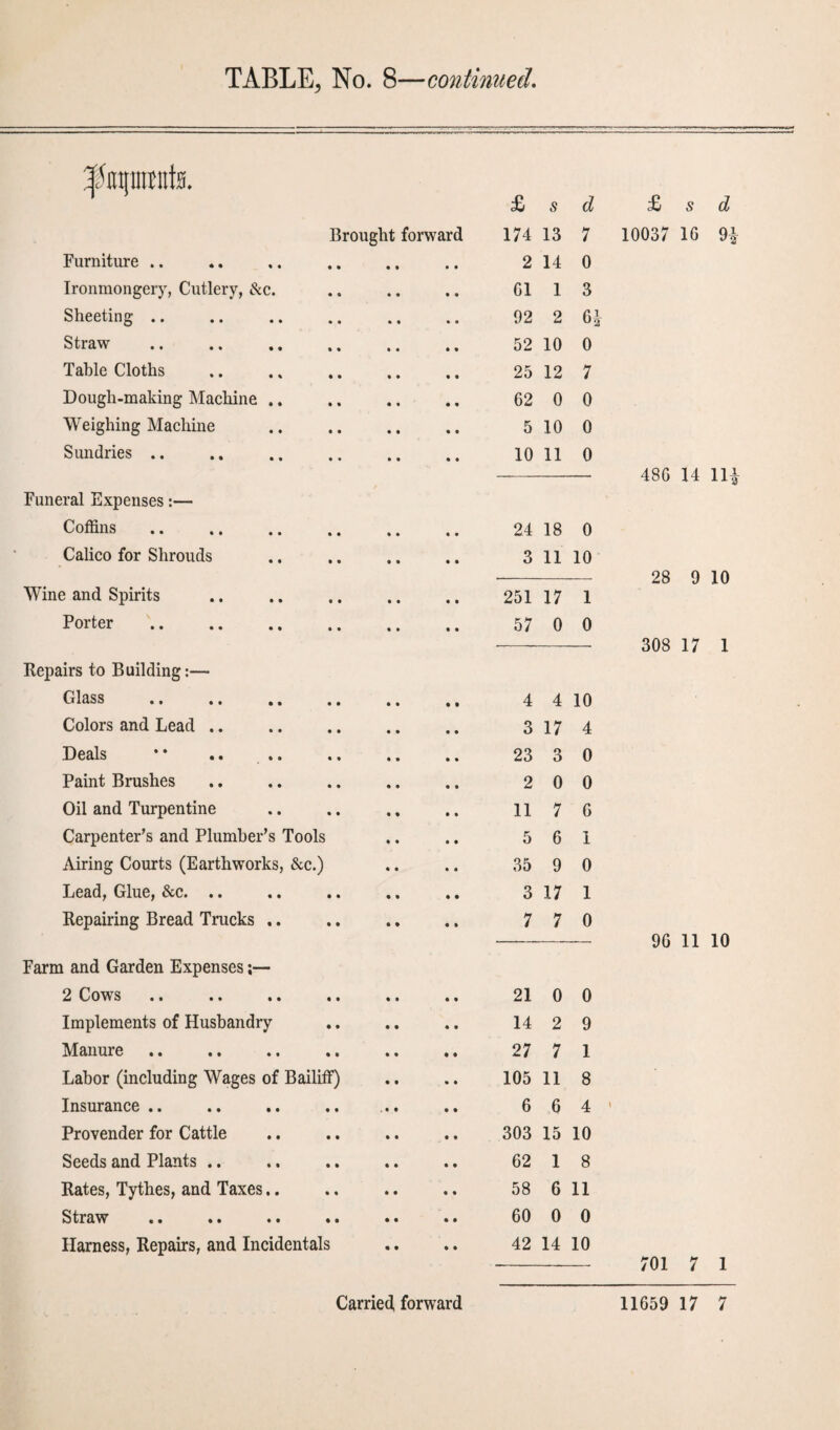 £ s d Brought forward 174 13 7 Furniture .. 2 14 0 Ironmongery, Cutlery, &c. 61 1 3 Sheeting .. 92 2 6 Straw 52 10 0 Table Cloths 25 12 7 Dough-making Machine .. 62 0 0 Weighing Machine 5 10 0 Sundries .. 10 11 0 Funeral Expenses:— Coffins •• • • •• • • • • • • 24 18 0 Calico for Shrouds • • • • 3 11 10 Wine and Spirits • • • • 251 17 1 Porter . • • • • 57 0 0 Repairs to Building:— Glass . 4 4 10 Colors and Lead. 3 17 4 Deals 23 3 0 Paint Brushes 2 0 0 Oil and Turpentine 11 7 6 Carpenter’s and Plumber’s Tools 5 6 1 Airing Courts (Earthworks, &c.) 35 9 0 Lead, Glue, &c. .. 3 17 1 Repairing Bread Trucks .. 7 7 0 Farm and Garden Expenses;— 2 Cows 21 0 0 Implements of Husbandry 14 2 9 Manure 27 7 1 Labor (including Wages of Bailiff) 105 11 8 Insurance .. 6 6 4 Provender for Cattle 303 15 10 Seeds and Plants .. 62 1 8 Rates, Tythes, and Taxes.. 58 6 11 Straw 60 0 0 Harness, Repairs, and Incidentals 42 14 10 £ s d 10037 16 91 486 14 111 28 9 10 308 17 1 96 11 10 701 7 1