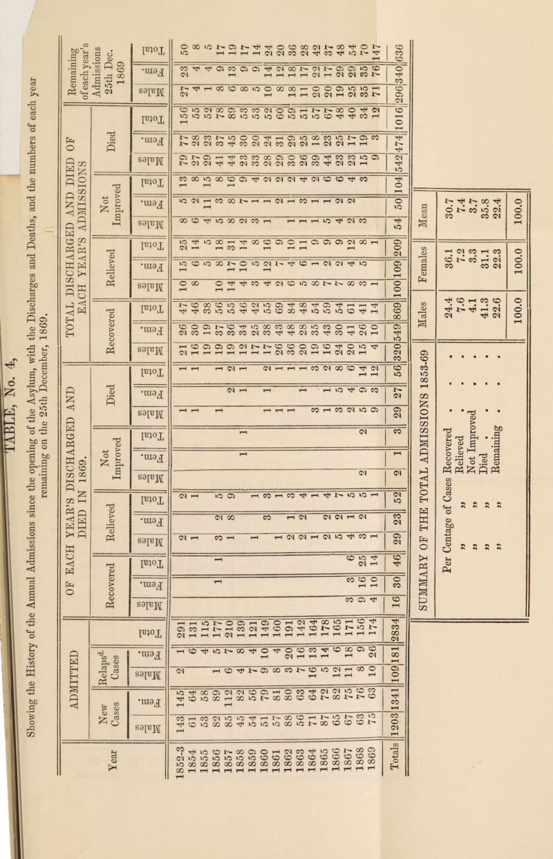 Showing the History of the Annual Admissions since the opening of the Asylum, with the Discharges and Deaths, and the numbers of each year remaining on the 25th December, 1869. Remaining of each year’s Admissions 25th Dec. 1869 P1°I OOOiONCJN^rHO^OOIMNOO^ON to t-H 636 •rnoj CO^^OiWOJCl^tNOONfMNOCJiO© d rH rH rH rH rH Cl r—l d <71 CO -t 340 ssra N^hOOOOOiOOOOOOhOOCIOiOH Ol rH rH rH d Cl rH Cl CO t 2 96 TOTAL DISCHARGED AND DIED OF EACH YEAR’S ADMISSIONS Died I^°L Ovo<NOOCiMCO(MOClHNNOOO^(M iO'CkON00iOiOiO<OiO‘O‘OCi'^'^COH 1016 •UI3j[ NOOMMOOO^HC5>0(»eO»OMJlCO MNlMCO^eOW<NCOiM(NH(MNHH 474 S9PL[ CiNC5H^C0t0Q0C5O<0Cl^WW»0O X>ddHtlT^dCOddCOdCOT^ddrH 542 Not Improved COOOtOOOCOCi^C^(M(N^(^OCO^CO rH rH rH 104 •UI8J *0 rH CO 00 D* rH rH rH CO rH rH (M OQ 50 !>• 00 T}* © i> co io <ci Relieved F4°X ^Orh^OOO'—i^Q0<DC5OHC5C5C5(Ma)H Cl rH rH CO 1—i rH I-H rH rH 209 Males Females rH d CO rH CO CO -t* CO rH ci CO CO d CO rH CO co ^ G rH ci d Ttl d 100.0 100.0 'uiajj H rH rH rH 109 ©oo o^^co^<m<o>ooo^Jnoo«h rH rH rH 100 Recovered ■t'-COOOCOUOCOdia©'^00^©Tf<rHrHTtl 869 •UIOJ COOCJNO^^OQOCOXOOvOOOhOO dCOrHCOCOCOdCO^TjnCICO'^CO'^CIrH 549 t rHCO©©©dt^.I>-COCO©©COHf©iO^ Cl rH rH rH rH rH rH rH Cl CO Cl rH rH Cl Cl rH 320 SUMMARY OF THE TOTAL ADMISSIONS 1853-69 Per Centage of Cases Recovered „ „ Relieved „ „ Not Improved }j )y Died • • • • ,, )f Remaining . OF EACH YEAR’S DISCHARGED AND DIED IN 1869. Died rH rH H Cl H (M rH rH rH CO GO CO Ol rH rH 56 •UI0^ d rH rH rH • rH *0 ^ © CO d S9[U^[ rH rH rH rH rH rH CO rH CO Cl *0 © 29 Not Improved rH Cl CO •UI9J rH rH S9^J\[ d d Relieved d rH U0© HCOHCO^H^J>X3U:H 52 •mo^ Cl CO CO rH d d d rH d CO d d rH CO'-H rH H d <M H d O ^ CO H 29 Recovered pn°x CO »o ^ d TH 46 ‘m8A ■ rH CO CO © rH rH 30 sapLT co © ^ © rH ADMITTED Pn°L rHrHW0J>*©©rHa5OrHdr^Q0iOrH©^ ClCOHNHCOd'^OO^CO^CONOt' drHrHHdrHrHrHHrHHHrHrHHrHrH Hf CO 00 d Relapse- Cases •uiaj rH CO ^ *0 J>» C0Hf©T^l©^CO^1©00©CO rH d rH rH rH rH d rH 00 rH S9TO d HCO^NClQOCO^COWdHOOO rH rH rH rH © © rH New Cases •uioj KjT)<OOCld(NCOOHOCO^d(N|OpCO V®«300H00«5N00005OCO^a^i>® rH rH 1341 S9M CO H CO Cl ^ O xji H N CO O H b' >C 1^- w IQ VOiOOOOO,^kO‘OlOCO>O^CO<OOOi> rH 1203 Year ^^LCCONCOClOHdCO^LOObCOO (Mi0tC>0i0i0‘0CK0<0<0C0<0C0C0O<0 UOOOOOCOOOOOCOOOOOOOCOOOOOOQOOCOCO CCrHrHrHrHrHHrHrHrHrHrHrHHHrHrH Totals