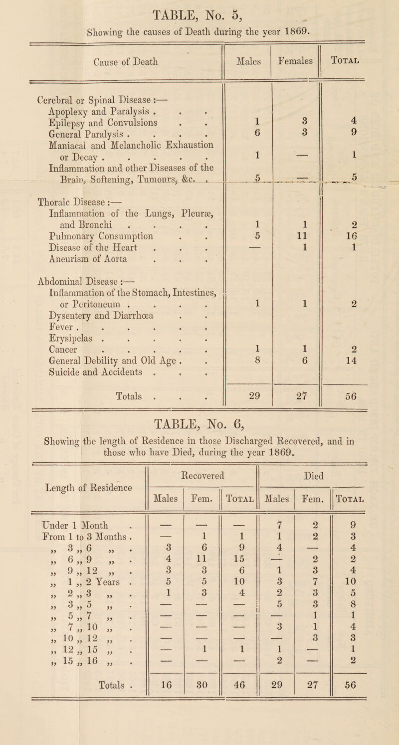 Showing the causes of Death during the year 1869. Cause of Death Males Females Total Cerebral or Spinal Disease :— Apoplexy and Paralysis . Epilepsy and Convulsions 1 3 4 General Paralysis .... Maniacal and Melancholic Exhaustion 6 3 9 or Decay ..... Inflammation and other Diseases of the 1 1 Brain- Softenino1, Tumours. &c. 5 — 5 Thoraic Disease:— Inflammation of the Lungs, Pleurae, and Bronchi .... 1 1 2 Pulmonary Consumption 5 11 16 Disease of the Heart Aneurism of Aorta Abdominal Disease:— Inflammation of the Stomach, Intestines, 1 1 or Peritoneum .... Dysentery and Diarrhoea Fever ...... Erysipelas ..... 1 1 2 Cancer ..... 1 1 2 General Debility and Old Age . Suicide and Accidents . 8 6 14 Totals 29 27 56 TABLE, No. 6, Showing the length of Residence in those Discharged Recovered, and in those who have Died, during the year 1869. Length of Residence Recovered Died Males Fern. Total Males Fem. Total Under 1 Month -- -- — 7 2 9 From 1 to 3 Months . — 1 1 1 2 3 )) 3 „ 6 33 • 3 6 9 4 — 4 » 6 „ 9 33 4 11 15 — 2 2 „ 9„12 33 • 3 3 6 1 3 4 ,, 1 ,, 2 Years . 5 5 10 3 7 10 » 2 „ 3 33 * 1 3 4 2 3 5 M 3 „ 5 33 — — I 5 3 8 » 5„7 33 — — — 1 1 7 „ 10 33 • — — — 3 1 4 „ 10 „ 12 — — — — 3 3 „ 12 „ 15 33 — 1 1 1 — 1 „ 15 „ 16 33 — — — 2 — 2 Totals . 16 30 46 29 27 56