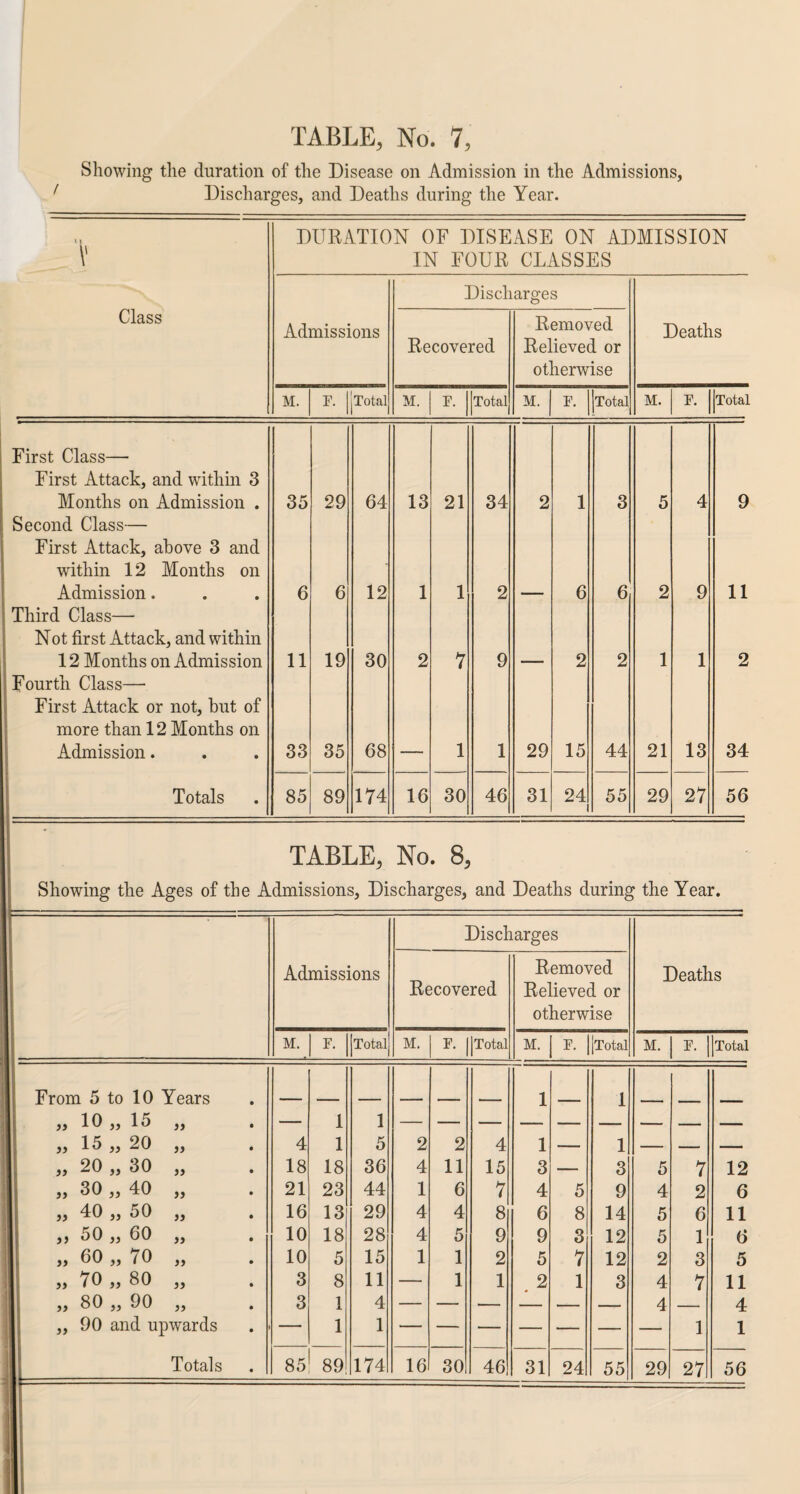 Showing the duration of the Disease on Admission in the Admissions, Discharges, and Deaths during the Year. * 1 V DURATION OF DISEASE ON ADMISSION IN FOUR CLASSES Class Discharges Admissions Recovered Removed Relieved or otherwise Deaths M. F. Total M. F. Total M. F. Total M. F. Total First Class— First Attack, and within 3 Months on Admission . 35 29 64 13 21 34 2 1 3 5 4 9 Second Class— First Attack, above 3 and ■within 12 Months on Admission. 6 6 12 1 1 2 6 6 2 9 11 Third Class— Not first Attack, and within 12 Months on Admission 11 19 30 2 7 9 2 2 1 1 2 Fourth Class— First Attack or not, but of more than 12 Months on Admission. 33 35 68 1 1 29 15 44 21 13 34 Totals 85 89 174 16 30 46 31 24 55 29 27 56 TABLE, No. 8, Showing the Ages of the Admissions, Discharges, and Deaths during the Year. Admissions Disci Recovered Larges Removed Relieved or otherwise Deaths M. F. Total M. F. | [Total M. F. Total M. F. | [Total From 5 to 10 Years 1 1 „ 10 „ 15 1 1 — „ 15 „ 20 j> 4 1 5 2 2 4 1 1 — „ 20 „ 30 j> 18 18 36 4 11 15 3 — 3 5 7 12 ,, 30 ,, 40 5) 21 23 44 1 6 7 4 5 9 4 2 6 „ 40 „ 50 JJ 16 13 29 4 4 8 6 8 14 5 6 11 „ 50 „ 60 }) 10 18 28 4 5 9 9 3 12 5 1 6 „ 60 „ 70 >> 10 5 15 1 1 2 5 7 12 2 3 5 „ 70 „ 80 3 8 11 1 1 2 1 3 4 7 11 „ 80 „ 90 fi 3 1 4 — — 4 — 4 ,, 90 and u pwards 1 1 — 1 1