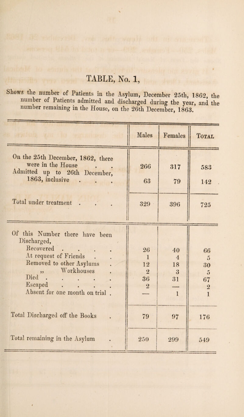 Shows the number of Patients in the Asylum, December 25th, 1862, the number of Patients admitted and discharged during the year, and the number remaining in the House, on the 26th December, 1863. Males Females Total On the 25th December, 1862, there were in the House 266 317 05 OC Admitted up to 26th December, 1863, inclusive 63 79 142 , Total under treatment . 329 396 725 Of this Number there have been Discharged, Recovered .... 26 40 66 At request of Friends 1 4 5 Removed to other Asylums 12 18 30 ,, Workhouses 2 3 5 Died. 36 31 67 Escaped .... 2 2 Absent for one month on trial . — 1 1 Total Discharged off the Books 79 97 176 Total remaining in the Asylum 1 250 299 549