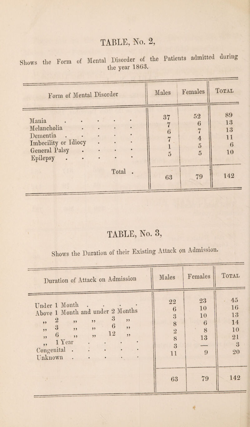 Shows the Form of Mental Disorder of the Patients admitted during the year 1863. Form of Mental Disorder 1 Males Females Total Mania . 37 j >7 KO iJw 6 89 13 Melancholia • Dementia . 1 6 7 4 13 11 6 Imbecility or Idiocy i i 5 General Palsy X 5 10 Epilepsy . Total . 142 63 79 . TABLE, No. 3, Shows the Duration of their Existing Attack on Admission. Duration of Attack on Admission Males Females Total Under 1 Month . Above 1 Month and under 2 Months ,, 2 ,, >> 3 ” „ 3 „ „ 6 »» „ 6 „ 5, 12 ” „ linear . Congenital . Unknown . 22 6 O O 8 2 8 3 11 23 10 10 6 8 13 9 45 16 13 14 10 21 3 20 63 79 142