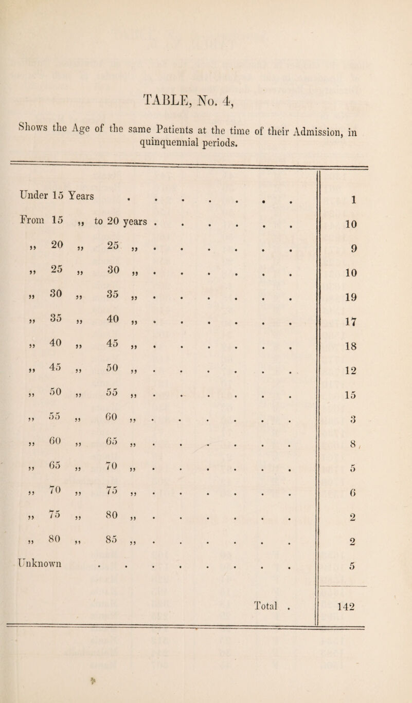Shows the Age of the same Patients at the time of their Admission, in quinquennial periods. Under 15 Years • • • • 1 From 15 i i to 20 years • • 10 5 > 20 if 25 a 9 If 25 if 30 a 10 11 30 i i 35 ii 19 11 35 a 40 ii 17 if 40 a 45 ii 18 if 45 a 50 ii 12 if 50 ii 55 ii 15 if r r «)5 a 60 ii O O if 60 ii 65 ii 8 , if 65 ii 70 a 5 if 70 ii H - i<) a 6 if 75 if 80 a 9 1i 80 ii 85 a • 2 Unknown • • t • 5 Total • 142