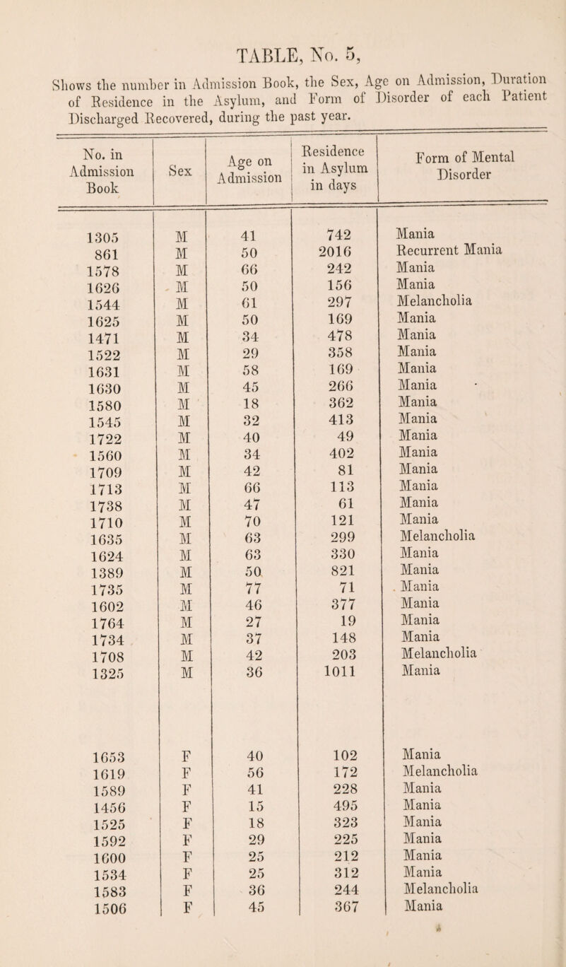 Shows the number in Admission Book, the Sex, Age on Admission, Duration of Residence in the Asylum, and Form ol Disorder of each Patient Discharged Recovered, during the past year. No. in Admission Book Sex Age on Admission Residence in Asylum in days Form of Mental Disorder 1305 M 41 742 Mania 861 M 50 2016 Recurrent Mania 1578 M 66 242 Mania 1626 - M 50 156 Mania 1544 M 61 297 Melancholia 1625 M 50 169 Mania 1471 M 34 478 Mania 1522 M 29 358 Mania 1631 M 58 169 Mania 1630 M 45 266 Mania 1580 M 18 362 Mania 1545 M 32 413 Mania 1722 M 40 49 Mania 1560 M 34 402 Mania 1709 M 42 81 Mania 1713 M 66 113 Mania 1738 M 47 61 Mania 1710 M 70 121 Mania 1635 M 63 299 Melancholia 1624 M 63 330 Mania 1389 M 50 821 Mania 1735 M 77 71 . Mania 1602 M 46 377 Mania 1764 M 27 19 Mania 1734 M 37 148 Mania 1708 M 42 203 Melancholia 1325 M 36 1011 Mania 1653 F 40 102 Mania 1619 F 56 172 Melancholia 1589 F 41 228 Mania 1456 F 15 495 Mania 1525 F 18 323 Mania 1592 F 29 225 Mania 1600 F 25 212 Mania 1534 F 25 312 Mania 1583 F 36 244 Melancholia