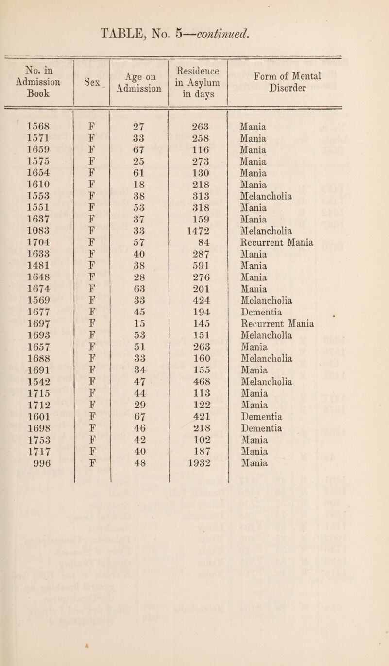 No. in Admission Book Sex Age on Admission Residence in Asylum in days Form of Mental Disorder 1568 F 27 263 Mania 1571 F 33 258 Mania 1659 F 67 116 Mania 1575 F 25 273 Mania 1654 F 61 130 Mania 1610 F 18 218 Mania 1553 F 38 313 Melancholia 1551 F 53 318 Mania 1637 F 37 159 Mania 1083 F 33 1472 Melancholia 1704 F 57 84 Recurrent Mania 1633 F 40 287 Mania 1481 F 38 591 Mania 1648 F 28 276 Mania 1674 F 63 201 Mania 1569 F 33 424 Melancholia 1677 F 45 194 Dementia 1697 F 15 145 Recurrent Mania 1693 F 53 151 Melancholia 1657 F 51 263 Mania 1688 F 33 160 Melancholia 1691 F 34 155 Mania 1542 F 47 468 Melancholia 1715 F 44 113 Mania 1712 F 29 122 Mania 1601 F 67 421 Dementia 1698 F 46 218 Dementia 1753 F 42 102 Mania 1717 F 40 187 Mania 1