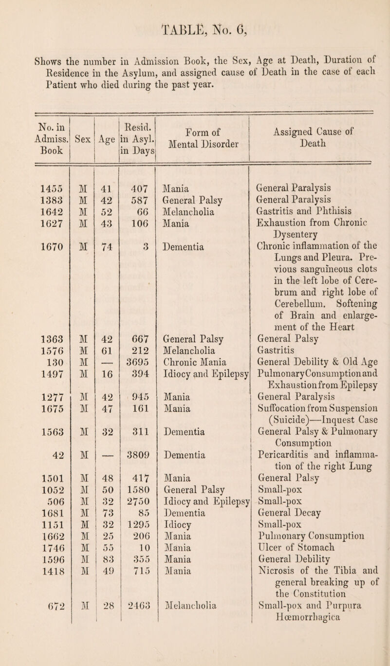 Shows the number in Admission Book, the Sex, Age at Death, Duration of Residence in the Asylum, and assigned cause of Death in the case oi each Patient who died during the past year. No. in Admiss. Book Sex Age Resid. in Asyl. in Days Form of Mental Disorder Assigned Cause of Death 1455 M 41 407 Mania General Paralysis 1383 M 42 587 General Palsy General Paralysis 1642 M 52 66 Melancholia Gastritis and Phthisis 1627 M 43 106 Mania Exhaustion from Chronic Dysentery 1670 M 74 3 Dementia Chronic inflammation of the Lungs and Pleura. Pre¬ vious sanguineous clots in the left lobe of Cere¬ brum and right lobe of Cerebellum. Softening of Brain and enlarge¬ ment of the Heart 1363 M 42 667 General Palsy General Palsy 1576 M 61 212 Melancholia Gastritis 130 M — 3695 Chronic Mania General Debility & Old Age 1497 M 16 394 Idiocy and Epilepsy Pulmonary Consumption and Exhaustion from Epilepsy 1277 M 42 945 Mania General Paralysis 1675 M 47 161 Mania Suffocation from Suspension (Suicide)—Inquest Case 1563 M 32 311 Dementia General Palsy & Pulmonary Consumption 42 M —— 3809 Dementia Pericarditis and inflamma¬ tion of the right Lung 1501 M 48 417 Mania General Palsy 1052 M 50 1580 General Palsy Small-pox 506 M 32 2750 Idiocy and Epilepsy Small-pox 1681 M 73 85 Dementia General Decay 1151 M 32 1295 Idiocy Small-pox 1662 M 25 206 Mania Pulmonary Consumption 1746 M (X IX oo 10 Mania Ulcer of Stomach 1596 M 83 355 Mania General Debility 1418 M 49 | 715 Mania Nicrosis of the Tibia and general breaking up of the Constitution 672 M 28 l 2463 Melancholia Small-pox and Purpura Hcemorrhagica