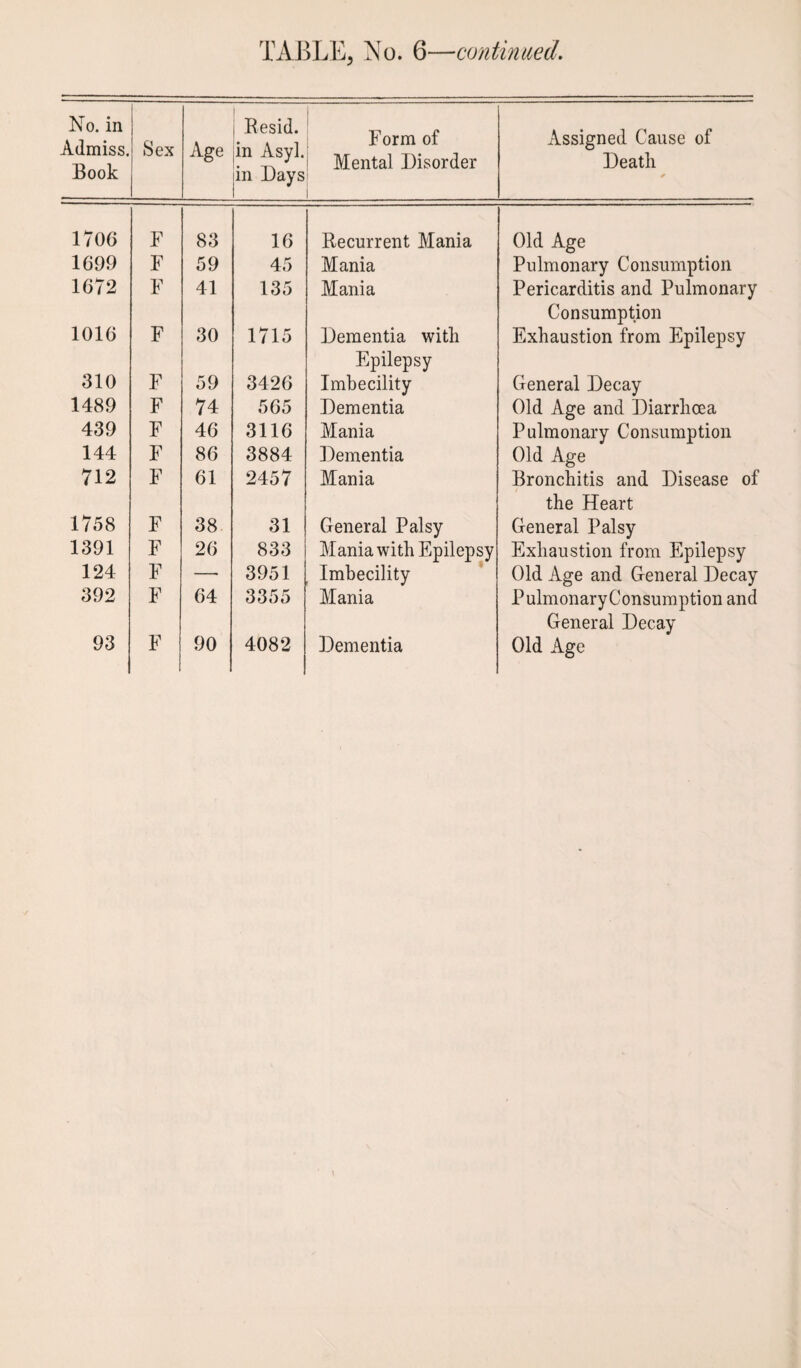 No. in Admiss. Book Sex Age Resid. in Asyl. in Days Form of Mental Disorder Assigned Cause of Death * 1706 F 83 16 Recurrent Mania Old Age 1699 F 59 45 Mania Pulmonary Consumption 1672 F 41 135 Mania Pericarditis and Pulmonary Consumption 1016 F 30 1715 Dementia with Epilepsy Exhaustion from Epilepsy 310 F 59 3426 Imbecility General Decay 1489 F 74 565 Dementia Old Age and Diarrhoea 439 F 46 3116 Mania Pulmonary Consumption 144 F 86 3884 Dementia Old Age 712 F 61 2457 Mania Bronchitis and Disease of the Heart 1758 F 38 31 General Palsy General Palsy 1391 F 26 833 Mania with Epilepsy Exhaustion from Epilepsy 124 F — 3951 Imbecility Old Age and General Decay 392 F 64 3355 Mania PulmonaryConsumption and General Decay