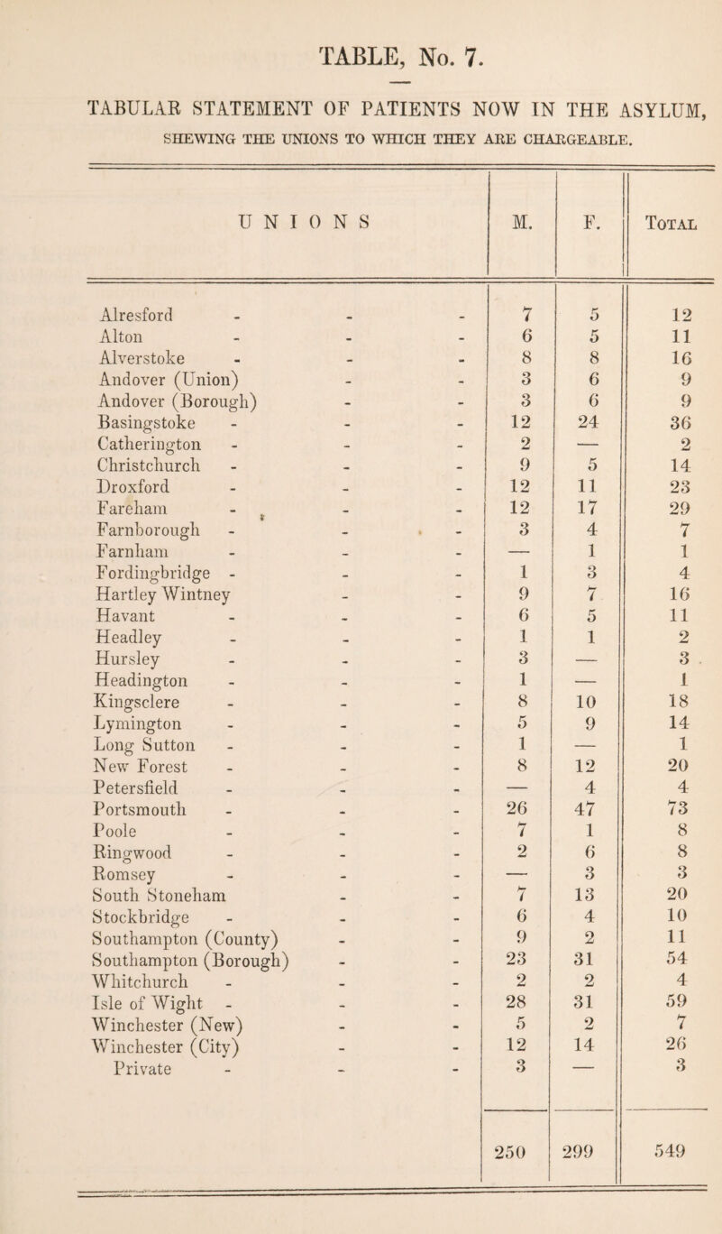 TABULAR STATEMENT OF PATIENTS NOW IN THE ASYLUM, SHEWING THE UNIONS TO WHICH THEY AKE CHANGEABLE. U N I 0 N S M. F. Total Alresford 7 5 12 Alton - - 6 5 11 Alverstoke - - 8 8 16 Andover (Union) - 3 6 9 Andover (Borough) - - 3 6 9 Basingstoke - - 12 24 36 Catherington - - 2 — 2 Christchurch - - 9 5 14 Droxford - - 12 11 23 Fare ham • - 12 17 29 Farnborough • - 3 4 7 Far nil am — - — 1 1 Fordingbridge - - - 1 3 4 Hartley Wintney - - 9 7 16 Havant - 6 5 11 Headley - - 1 1 2 Hursley - - 3 — 3 Headington - - 1 — 1 Kingsclere - - 8 10 18 Lymington - - 5 9 14 Long Sutton - - 1 — 1 New Forest - - 8 12 20 Petersfield - — 4 4 Portsmouth • - 26 47 73 Poole - 7 1 8 Ringwood - - 2 6 8 Romsey - - — 3 3 South Stoneham • - 7 13 20 Stockbridge - - 6 4 10 Southampton (County) - - 9 2 11 Southampton (Borough) - - 23 31 54 Whitchurch - - 2 2 4 Isle of Wight - - 28 31 59 Winchester (New) - - 5 2 7 Winchester (City) - - 12 14 26 Private 3 3 250 299 Ox