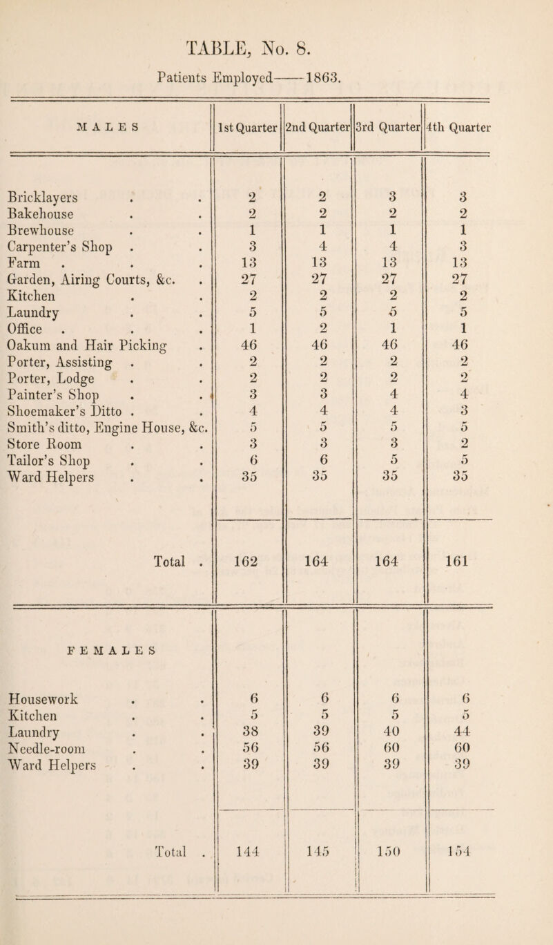 Patients Employed— -1863. MALES 1st Quarter 2nd Quarter 3rd Quarter 4th Quarter Bricklayers 9 2 2 3 3 Bakehouse 2 2 2 2 Brewhouse 1 1 1 1 Carpenter’s Shop 3 4 4 3 Farm 13 13 13 13 Garden, Airing Courts, &c. 27 27 27 27 Kitchen 2 2 2 2 Laundry 5 5 5 5 Office 1 2 1 1 Oakum and Hair Picking 46 46 46 46 Porter, Assisting 2 2 2 2 Porter, Lodge Painter’s Shop Shoemaker’s Ditto . 2 2 2 2 3 3 4 4 4 4 4 3 Smith’s ditto, Engine House, &c. 5 5 5 5 Store Boom 3 3 3 2 Tailor’s Shop 6 6 5 r 5 Ward Helpers 35 35 35 35 Total . 162 164 164 161 FEMALES Housework 6 6 6 6 Kitchen 5 5 5 5 Laundry 38 39 40 44 Needle-room 56 56 60 60 Ward Helpers 39 39 39 39 Total . 144 145 150 i 154
