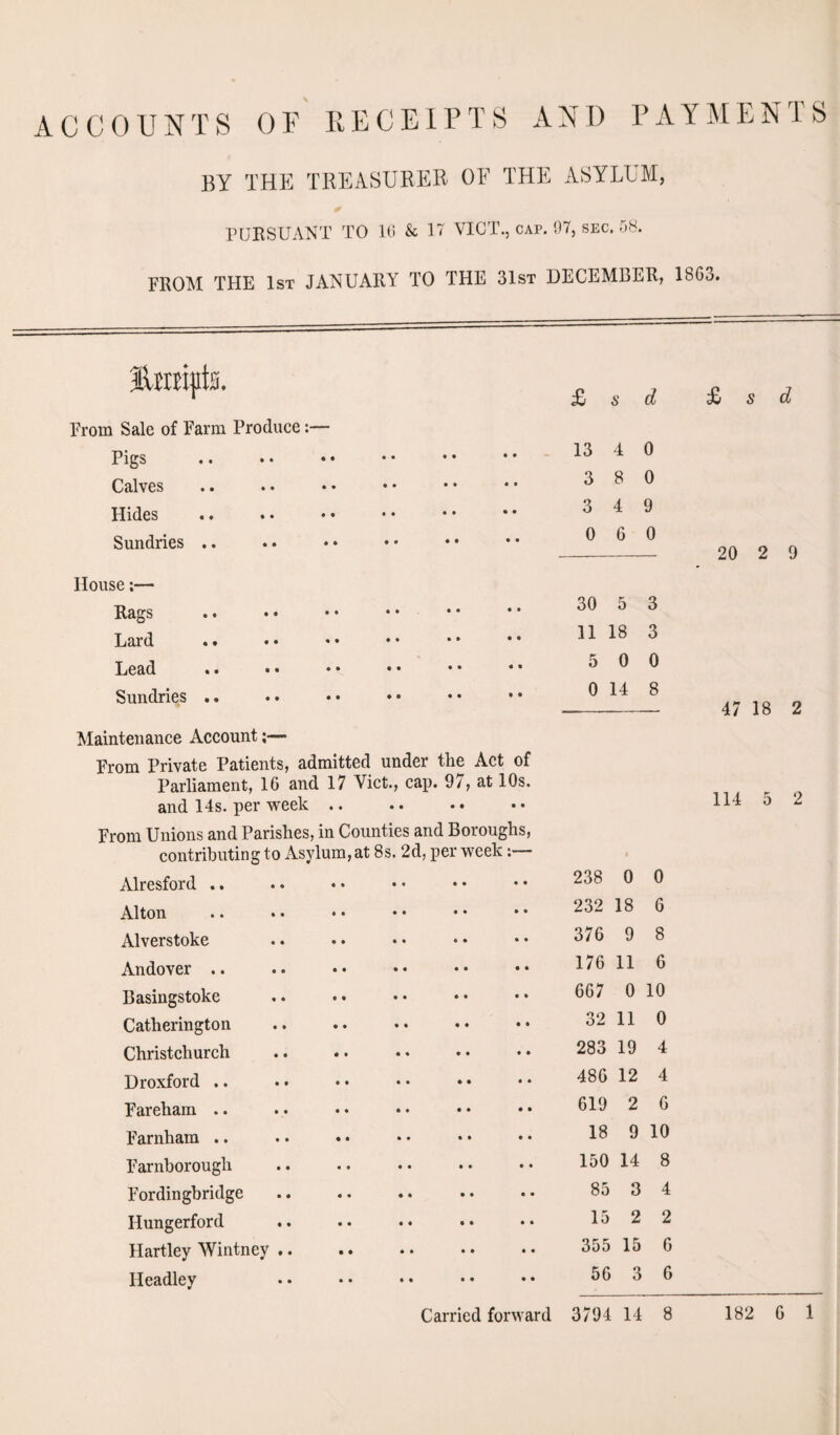 BY THE TREASURER OF THE ASYLUM, PURSUANT TO 10 & 17 VICT., cap. 97, sec. 58. FROM THE 1st JANUARY TO THE 31st DECEMBER, 1803. f 1 From Sale of Farm Produce:— Pigs Calves Hides Sundries .. House;— Rags Lard Lead .. • • • • •• Sundries .. Maintenance Account;— From Private Patients, admitted under the Act of Parliament, 16 and 17 Viet., cap. 97, at 10s. and 14s. per week .. .. •• From Unions and Parishes, in Counties and Boroughs, contributing to Asylum, at 8s. 2d, per week:— Alresford .. Alton Alverstoke Andover .. Basingstoke Catherington Christchurch Droxford .. Fareham .. Farnham .. Farnborough Fordingbridge Hungerford Hartley Wintney .. Headley £i s d 13 4 0 3 8 0 3 4 9 0 6 0 30 5 3 11 18 3 5 0 0 0 14 8 £> s d 238 0 0 232 18 6 376 9 8 176 11 6 667 0 10 32 11 0 283 19 4 486 12 4 619 2 6 18 9 10 150 14 8 85 3 4 15 2 2 355 15 6 56 3 6 20 2 9 47 18 2 114 5 2