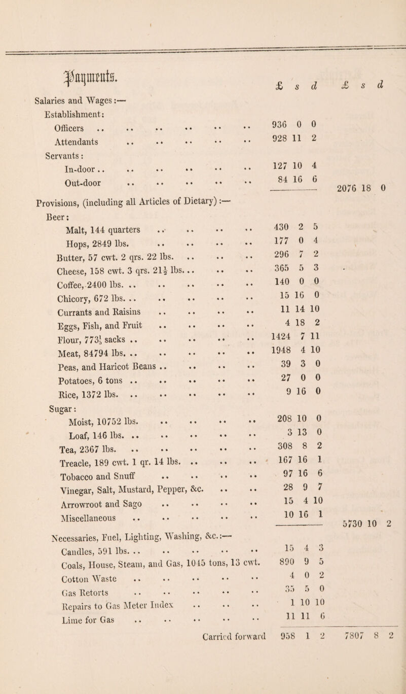 Salaries and Wages:— Establishment: Officers • • 936 0 0 Attendants • • 928 11 2 Servants: In-door.. • • 127 10 4 Out-door • • 84 16 6 Provisions, (including all Articles of Dietary): Beer: Malt, 144 quarters • • 430 2 5 Hops, 2849 lbs. • • 177 0 4 Butter, 57 cwt. 2 qrs. 22 lbs. • • 296 7 2 Cheese, 158 cwt. 3 qrs. 21 * lbs... • • 365 5 3 Coffee, 2400 lbs. • • 140 0 0 Chicory, 672 lbs. .. • • 15 16 0 Currants and Raisins • • 11 14 10 Eggs, Fish, and Fruit « • 4 18 2 Flour, 77 3* sacks .. .. •• •• • • 1424 7 11 Meat, 84794 lbs. .. • • 1948 4 10 Peas, and Haricot Beans .. • • 39 3 0 Potatoes, 6 tons .. • • 27 0 0 Rice, 1372 lbs. .. •• •• • • 9 16 0 Sugar: Moist, 10752 lbs. •• •• •• • • 208 10 0 Loaf, 146 lbs. .. •• •• •• • * 3 13 0 Tea, 2367 lbs. • • 308 8 2 Treacle, 189 cwt. 1 qr. 14 lbs. .. ♦. • • 167 16 1 Tobacco and Snuff • • 97 16 6 Vinegar, Salt, Mustard, Pepper, &c. • • 28 9 7 Arrowroot and Sago • • 15 4 10 Miscellaneous • • 10 16 1 Necessaries, Fuel, Lighting, Washing, &c.: Candles, 591 lbs. .. • t 15 4 3 Coals, House, Steam, and Gas, 1045 tons, 13 cwt. 890 9 5 Cotton Waste • • 4 0 2 Gas Retorts • • 35 5 0 Repairs to Gas Meter Index • • 1 10 10 Lime for Gas • • 11 11 6 2076 18 0 5730 10 2