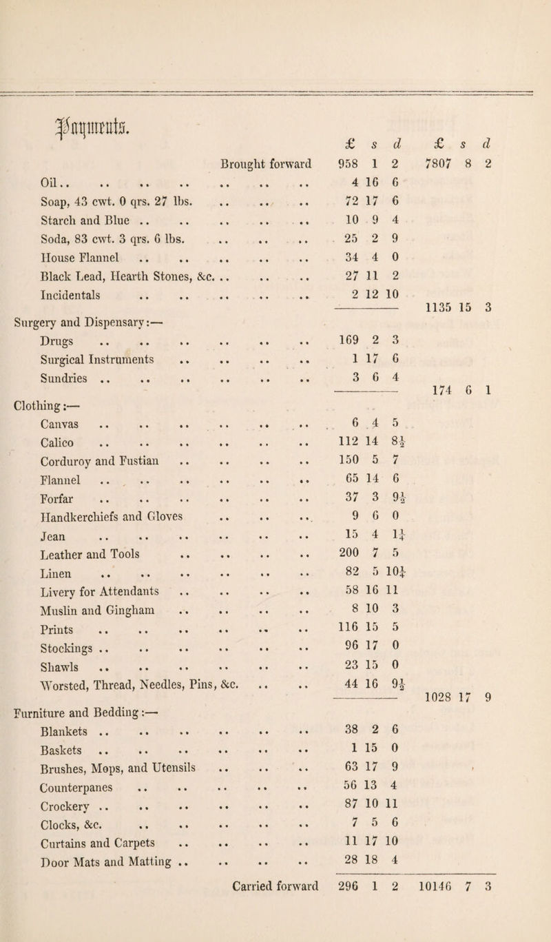 f&prate. £ s d Brought forward 958 1 2 Oil** • • • • • • • i 4 16 6 Soap, 43 cwt. 0 qrs. 27 lbs. 72 17 6 Starch and Blue .. 10 9 4 Soda, 83 cwt. 3 qrs. G lbs. 25 2 9 House Flannel 34 4 0 Black Lead, Hearth Stones, &c. .. 27 11 2 Incidentals 2 12 10 Surgery and Dispensary:— Drugs • • • * 169 2 3 Surgical Instruments • • • • 1 17 6 Sundries .. • • • • 3 6 4 Clothing:— Canvas 6 .4 5 Calico •• •• •• •• 112 14 8* Corduroy and Fustian 150 5 7 Flannel G5 14 6 Forfar 37 3 9* Handkerchiefs and Gloves 9 6 0 Jean •* •• •• •• 15 4 n Leather and Tools 200 7 5 Linen 82 5 10£ Livery for Attendants 58 16 11 Muslin and Gingham 8 10 3 Prints 116 15 5 Stockings .. 96 17 0 Shawls 23 15 0 Worsted, Thread, Needles, Pins, &c. 44 16 n Furniture and Bedding:— Blankets .. 38 2 6 Baskets 1 15 0 Brushes, Mops, and Utensils 63 17 9 Counterpanes 56 13 4 Crockery .. 87 10 11 Clocks, &c. 7 5 6 Curtains and Carpets 11 17 10 Door Mats and Matting .. 28 18 4 £ s d 7807 8 2 1135 15 3 174 G 1 1028 17 9