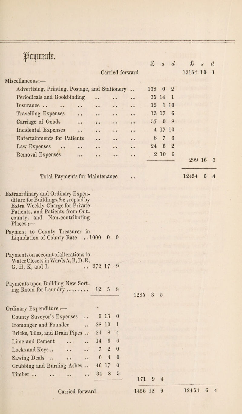 Carried forward Miscellaneous:— Advertising, Printing, Postage, and Stationery .. 138 0 2 Periodicals and Bookbinding 35 14 1 Insurance • • • • 15 1 10 Travelling Expenses • « • • 13 17 G Carriage of Goods • • • • 57 0 8 Incidental Expenses • • • • 4 17 10 Entertainments for Patients 8 7 6 Law Expenses • • • • 24 G 2 Removal Expenses • • • • 2 10 6 12154 10 1 299 1G 3 Total Payments for Maintenance 12454 6 4 Extraordinary and Ordinary Expen¬ diture for Buildings,&c., repaidby Extra Weekly Charge for Private Patients, and Patients from Out- county, and Non-contributing Places;— Payment to County Treasurer in Liquidation of County Hate ..1000 0 0 Payments on account of alterations to Water Closets in Wards A, B, D, E, G, H, K,and L .. 272 17 9 Payments upon Building New Sort¬ ing Room for Laundrv. 12 5 8 - 1285 3 5 Ordinary Expenditure:— County Suveyor’s Expenses .. 9 13 0 Iromonger and Founder 28 10 1 Bricks, Tiles, and Drain Pipes .. 24 8 4 Lime and Cement 14 6 G Locks and Keys.. 7 2 0 Sawing Deals .. 6 4 0 Grubbing and Burning Ashes .. 46 17 0 Timber .. 34 8 5 171 9 4