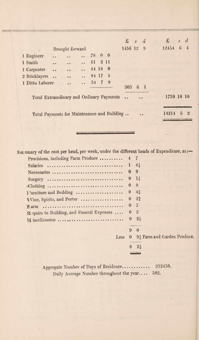 1 Engineer .. 78 0 0 1 Smith .. Cl 2 11 1 Carpenter .. 44 18 0 2 Bricklayers .. .. 84 17 5 1 Ditto Laborer .. 34 7 9 Total Extraordinary and Ordinary Payments 303 6 1 Total Payments for Maintenance and Building 1759 18 10 14214 5 2 Sui nmary of the cost per head, per week, under the different heads of Expenditure, as;— Provisions, including Farm Produce.. 4 7 Salaries . 1 4^ Necessaries. 0 9 Surgery . 0 1£ ^Clothing. 0 8 1 furniture and Bedding . 0 4£ Vine, Spirits, and Porter . 0 2f B, arm . 0 ? epairs to Building, and Funeral Expenses .... 0 2 M iscellaneous. 0 24 9 0 Less 0 9 |- Farm and Garden Produce. 8 2\ Aggregate Number of Days of Residence. Daily Average Number throughout the year.... 212430. 582.