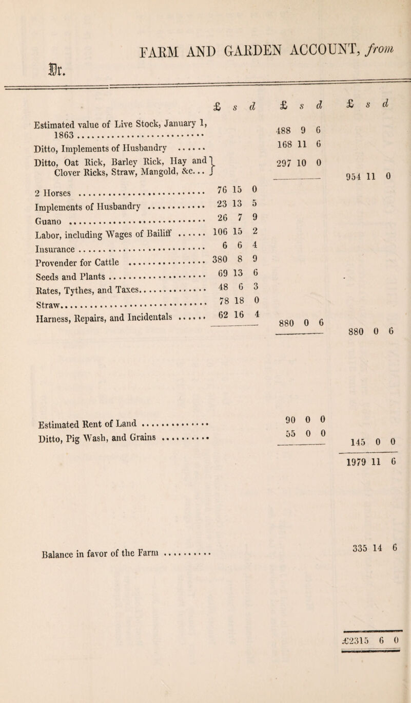 FARM AND GARDEN ACCOUNT, from St. £ s d £ s d Estimated value of Live Stock, January 1, . 488 9 6 Ditto, Implements of Husbandry . 168 11 6 Ditto, Oat Rick, Barley Rick, Ilay and Clover Ricks, Straw, Mangold, &c... > 297 10 0 76 15 0 23 13 5 implements ui iiusutuiui^ .. 26 7 9 Labor, including Wages of Bailiff . 106 15 2 6 6 4 380 8 9 69 13 6 T>«4-«r. T'it+Vioo onrl Tjl\rPS.. . . . . 48 6 3 litneSj i j'tiiesj cmvi i (lAcui * * * * 78 18 0 Harness, Repairs, and Incidentals . 62 16 4 880 0 6 £ s d 954 11 0 880 0 6 Estimated Rent of Land ... Ditto, Pig Wash, and Grains 90 0 0 55 0 0 _ 145 0 0 1979 11 0 335 14 6 Balance in favor of the Farm