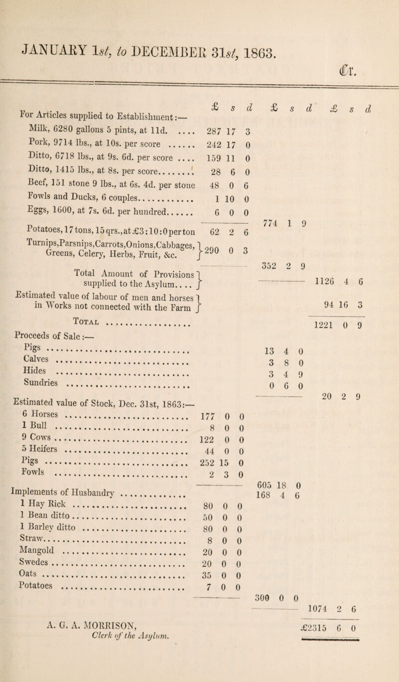 JANUARY 1st, to DECEMBER 31s/, 1863. £ s Ror Articles supplied to Establishment:— Milk, 6280 gallons 5 pints, at lid. 287 17 Pork, 9714 lbs., at 10s. per score . 242 17 Ditto, 6718 lbs., at 9s. 6d. per score .... 159 11 Ditto, 1415 lbs., at 8s. per score. 28 6 Leef, 151 stone 9 lbs., at 6s. 4d. per stone 48 0 Fowls and Ducks, 6 couples... 1 10 BSgs> 1600, at 7s. 6d. per hundred. 6 0 Potatoes, 17 tons, 15qrs.,at£3;10:0perton 62 2 Turnips,Parsnips,Carrots,Onions,Cabbages, \ 00A Greens, Celery, Herbs, Fruit, &c. U Total Amount of Provisions'! supplied to the Asylum.. .. J Estimated value of labour of men and horses 1 in Works not connected with the Farm J Total . Proceeds of Sale Pigs . Calves . Hides . Sundries . Estimated value of Stock, Dec. 31st, 1863:— 6 Florses . 177 0 1 Bul1 . 8 0 9 Cows. 122 0 5 Heifers . 44 0 Pigs . 252 15 Fowls . 2 3 Implements of Husbandry . 1 Hay Rick . 80 0 1 Bean ditto. 50 0 1 Barley ditto . 80 0 Straw.8 0 Mangold . 20 0 Swedes. 20 0 Cats . 35 0 Potatoes . 7 0 d £ 3 0 0 0 6 0 0 d £ 6 3 A. G. A. MORRISON, Clerk of the Asylum. 0 0 0 0 0 0 0 0 0 0 0 0 0 0 774 1 9 352 2 9 13 3 3 0 605 168 18 4 1126 4 6 94 16 3 1221 0 9 4 8 4 6 0 0 9 0 20 2 9 0 6 300 0 0 1074
