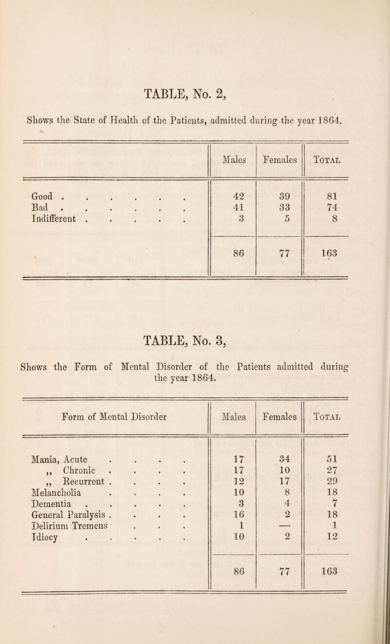 Shows the State of Health of the Patients, admitted during the year 1864. Males Females Total Good. 42 39 81 ci(l •••••« 41 33 74 Indifferent ..... 3 5 8 86 77 163 TABLE, No. 3, Shows the Form of Mental Disorder of the Patients admitted during the year 1864. Form of Mental Disorder Males Females Total Mania, Acute .... 17 34 51 ,, Chronic .... 17 10 27 ,, Recurrent .... 12 17 29 Melancholia .... 10 8 18 Dementia ..... 3 4 7 General Paralysis .... 16 2 18 Delirium Tremens 1 — 1 Idiocy ..... 10 2 12 / 86 77 163