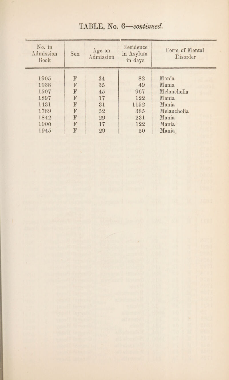 No. in Admission Book Sex Age on Admission Residence in Asylum in days Form of Mental Disorder 1905 F 34 82 Mania 1938 F 35 49 Mania 1507 F 45 967 Melancholia 1897 F 17 122 Mania 1431 F 31 1152 Mania 1789 F 52 385 Melancholia 1842 F 29 231 Mania 1900 F 17 122 Mania