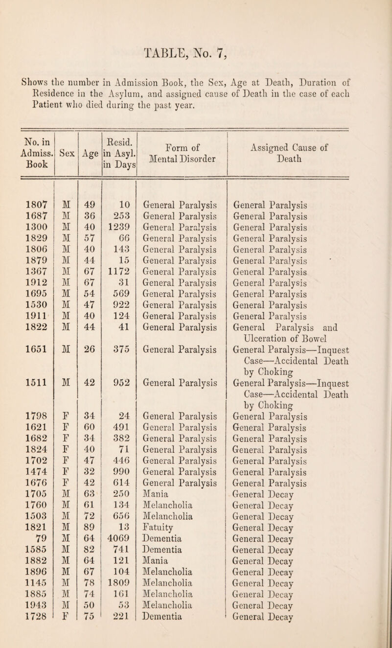 Shows the number in Admission Book, the Sex, Age at Death, Duration of Residence in the Asylum, and assigned cause of Death in the case of each Patient who died during the past year. No. in Admiss. Book Sex Age Resid. in Asyl. in Days Form of Mental Disorder Assigned Cause of Death 1807 M 49 10 General Paralysis General Paralysis 1687 M 36 253 General Paralysis General Paralysis 1300 M 40 1239 General Paralysis General Paralysis 1829 M 57 66 General Paralysis General Paralysis 1806 M 40 143 General Paralysis General Paralysis 1879 M 44 15 General Paralysis General Paralysis 1367 M 67 1172 General Paralysis General Paralysis 1912 M 67 31 General Paralysis General Paralysis 1695 M 54 569 General Paralysis General Paralysis 1530 M 47 922 General Paralysis General Paralysis 1911 M 40 124 General Paralysis General Paralysis 1822 M 44 41 General Paralysis General Paralysis and Ulceration of Bowrel 1651 M 26 375 General Paralysis General Paralysis—Inquest Case—Accidental Death by Choking 1511 M 42 952 General Paralysis General Paralysis—Inquest Case—Accidental Death by Choking 1798 F 34 24 General Paralysis General Paralysis 1621 F 60 491 General Paralysis General Paralysis 1682 F 34 382 General Paralysis General Paralysis 1824 F 40 71 General Paralysis General Paralysis 1702 F 47 446 General Paralysis General Paralysis 1474 F 32 990 General Paralysis General Paralysis 1676 F 42 614 General Paralysis General Paralysis 1705 M 63 250 Mania General Decay 1760 M 61 134 Melancholia General Decay 1503 M 72 656 Melancholia General Decay 1821 M 89 13 Fatuity General Decay 79 M 64 4069 Dementia General Decay 1585 M 82 741 Dementia General Decay 1882 M 64 121 Mania General Decay 1896 M 67 104 Melancholia Genera] Decay 1145 M 78 1809 Melancholia General Decay 1885 M 74 161 Melancholia General Decay 1943 M 50 53 Melancholia General Decay