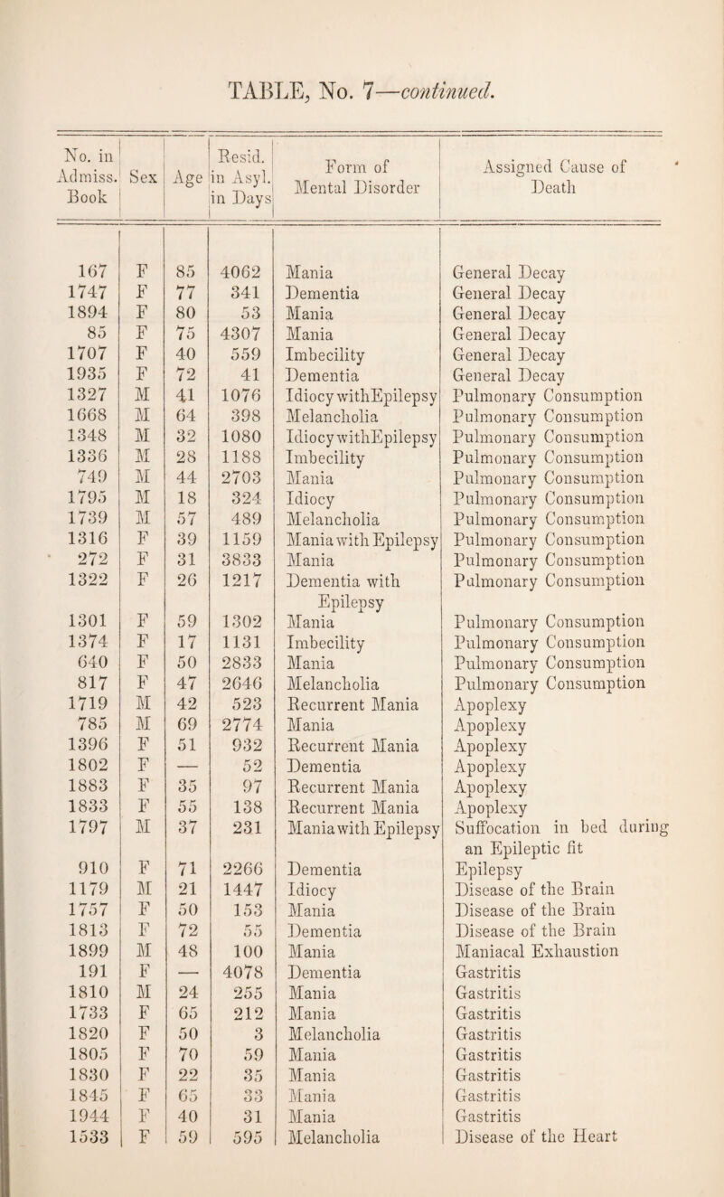 No. in Ad miss. Book Sex Age Res id. in Asyl.' in Daysi Form of Mental Disorder Assigned Cause of Death 167 F 85 4062 Mania General Decay 1747 F 77 341 Dementia General Decay 1894 F 80 53 Mania General Decay 85 F 75 4307 Mania General Decay 1707 F 40 559 Imbecility General Decay 1935 F 72 41 Dementia General Decay 1327 M 41 1076 Idiocy witliEpilepsy Pulmonary Consumption 1668 M 64 398 Melancholia Pulmonary Consumption 1348 M 32 1080 Idiocy witliEpilepsy Pulmonary Consumption 1336 M 28 1188 Imbecility Pulmonary Consumption 749 M 44 2703 Mania Pulmonary Consumption 1795 M 18 324 Idiocy Pulmonary Consumption 1739 M 57 489 Melancholia Pulmonary Consumption 1316 F 39 1159 Mania with Epilepsy Pulmonary Consumption 272 F 31 3833 Mania Pulmonary Consumption 1322 F 26 1217 Dementia with Epilepsy Pulmonary Consumption 1301 F 59 1302 Mania Pulmonary Consumption 1374 F 17 1131 Imbecility Pulmonary Consumption 640 F 50 2833 Mania Pulmonary Consumption 817 F 47 2646 Melancholia Pulmonary Consumption 1719 M 42 523 Recurrent Mania Apoplexy 785 M 69 2774 Mania Apoplexy 1396 F 51 932 Recurrent Mania Apoplexy 1802 F — 52 Dementia Apoplexy 1883 F 35 97 Recurrent Mania Apoplexy 1833 F 55 138 Recurrent Mania Apoplexy 1797 M 37 231 Mania with Epilepsy Suffocation in bed during an Epileptic fit 910 F 71 2266 Dementia Epilepsy 1179 M 21 1447 Idiocy Disease of the Brain 1757 F 50 153 Mania Disease of the Brain 1813 F 72 55 Dementia Disease of the Brain 1899 M 48 100 Mania Maniacal Exhaustion 191 F — 4078 Dementia Gastritis 1810 M 24 255 Mania Gastritis 1733 F 65 212 Mania Gastritis 1820 F 50 3 Melancholia Gastritis 1805 F 70 59 Mania Gastritis 1830 F 22 35 Mania Gastritis 1845 F 65 33 Mania Gastritis 1944 F 40 31 Mania Gastritis