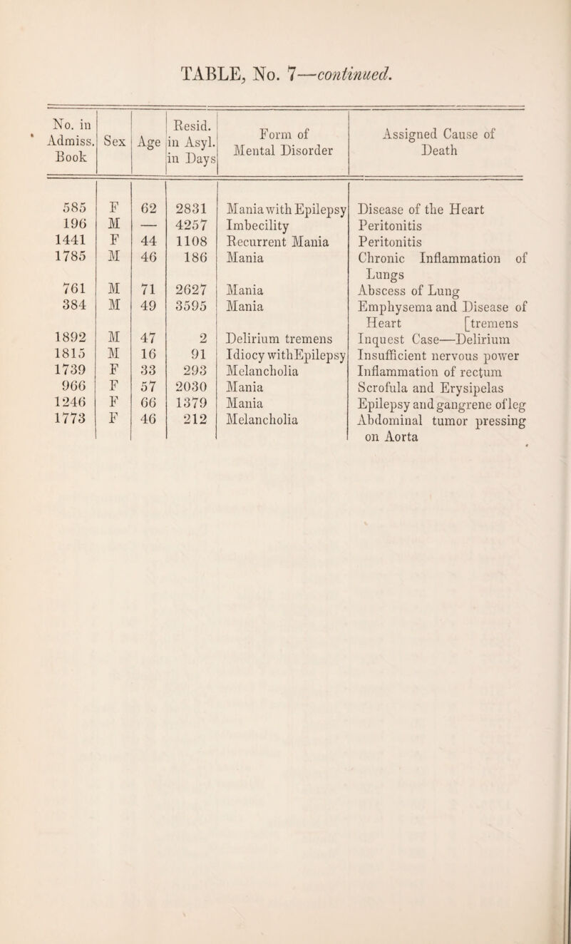 No. in Admiss. Book Sex Age Resid. in Asyl. in Days Form of Mental Disorder Assigned Cause of Death 585 F 62 2831 Mania with Epilepsy Disease of the Heart 196 M — 4257 Imbecility Peritonitis 1441 F 44 1108 Recurrent Mania Peritonitis 1785 M 46 186 Mania Chronic Inflammation of Lungs 761 M 71 2627 Mania Abscess of Lung 384 M 49 3595 Mania Emphysema and Disease of Heart [tremens 1892 M 47 2 Delirium tremens Inquest Case—Delirium 1815 M 16 91 Idiocy withEpilepsy Insufficient nervous power 1739 F 33 293 Melancholia Inflammation of rectum 966 F 57 2030 Mania Scrofula and Erysipelas 1246 F 66 1379 Mania Epilepsy and gangrene of leg 1773 F 46 212 Melancholia Abdominal tumor pressing on Aorta