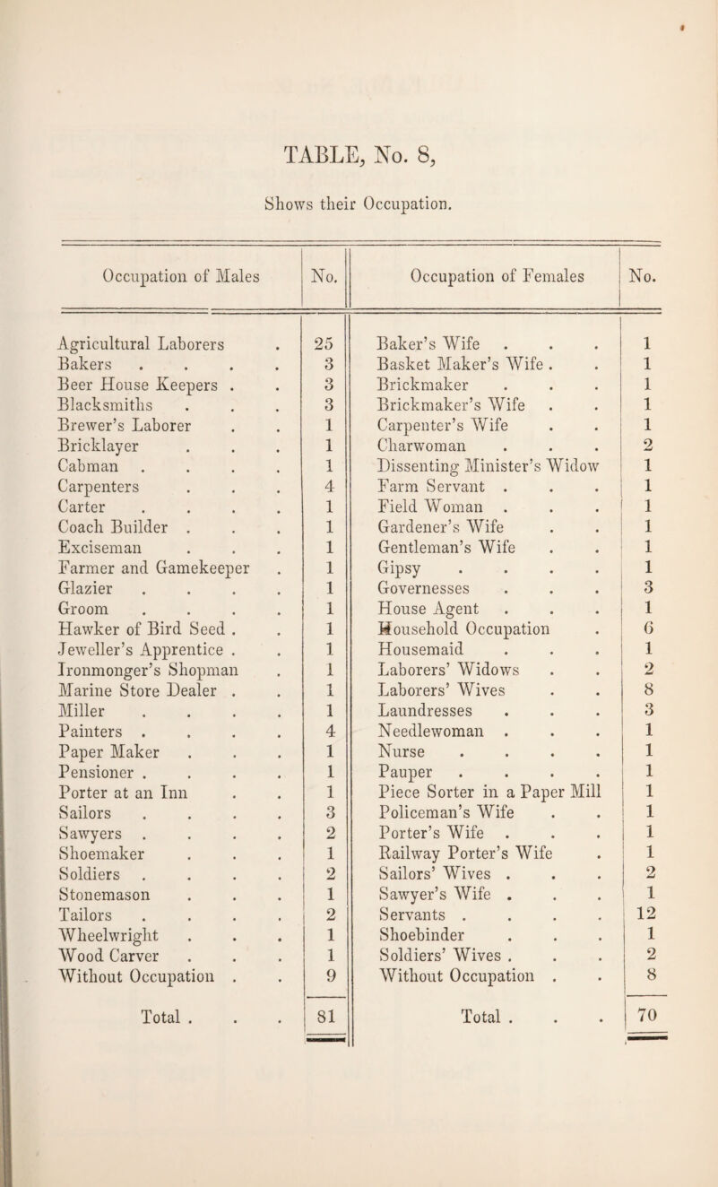 Shows their Occupation. Occupation of Males No. Occupation of Females No. Agricultural Laborers 25 Baker’s Wife 1 Bakers .... 3 Basket Maker’s Wife . 1 Beer House Keepers . 3 Brickmaker 1 Blacksmiths 3 Brickmaker’s Wife 1 Brewer’s Laborer 1 Carpenter’s Wife 1 Bricklayer 1 Charwoman 2 Cabman .... 1 Dissenting Minister’s Widow 1 Carpenters 4 Farm Servant . 1 Carter .... 1 Field Woman 1 Coach Builder . 1 Gardener’s Wife 1 Exciseman 1 Gentleman’s Wife 1 Farmer and Gamekeeper 1 Gipsy .... 1 Glazier .... 1 Governesses 3 Groom .... 1 House Agent 1 Hawker of Bird Seed . 1 Household Occupation 6 Jeweller’s Apprentice . 1 Housemaid 1 Ironmonger’s Shopman 1 Laborers’ Widows 2 Marine Store Dealer . 1 Laborers’ Wives 8 Miller .... 1 Laundresses 3 Painters .... 4 Needlewoman . 1 Paper Maker 1 Nurse .... 1 Pensioner .... 1 Pauper .... 1 Porter at an Inn 1 Piece Sorter in a Paper Mill 1 Sailors .... 3 Policeman’s Wife 1 Sawyers .... 2 Porter’s Wife i 1 Shoemaker 1 Railway Porter’s Wife 1 Soldiers .... 2 Sailors’ Wives . 2 Stonemason 1 Sawyer’s Wife . 1 Tailors .... 2 Servants .... 12 Wheelwright 1 Shoebinder 1 Wood Carver 1 Soldiers’ Wives . 2 Without Occupation . 9 Without Occupation . 8 Total . 81 Total . 70