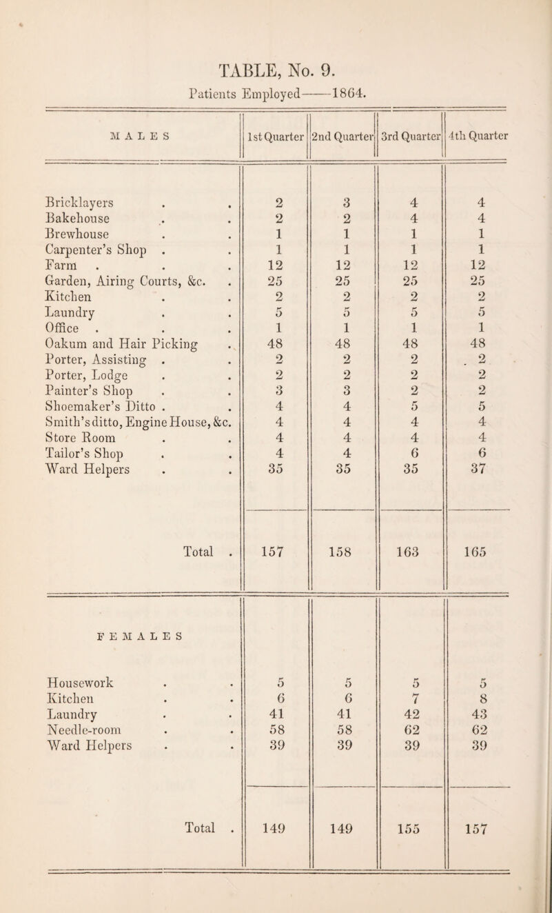 Patients Employed-1864. MALES 1st Quarter 2nd Quarter 3rd Quarter 4 th Quarter Bricklayers 2 3 4 4 Bakehouse 2 2 4 4 Brewhouse 1 1 1 1 Carpenter’s Shop . 1 1 1 1 Farm 12 12 12 12 Garden, Airing Courts, &c. 25 25 25 25 Kitchen 2 2 2 2 Laundry K o 5 5 5 Office 1 1 1 1 Oakum and Hair Picking 48 48 48 48 Porter, Assisting . 2 2 2 2 Porter, Lodge 2 2 2 2 Painter’s Shop Shoemaker’s Ditto . 3 3 2 2 4 4 5 5 Smith’s ditto, Engine House, &c. 4 4 4 4 Store Boom 4 4 4 4 Tailor’s Shop 4 4 6 6 Ward Helpers 35 35 35 37 Total . 157 158 163 165 FEMALES Housework 5 5 5 5 Kitchen 6 6 7 8 Laundry 41 41 42 43 Needle-room 58 58 62 62 Ward Helpers 39 39 39 39 Total 149 149 155 157
