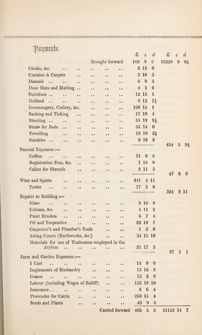 * £3 i—P ^r* Brought forward £ 169 5 9 d 6 Clocks, &c. • • 9 9 9 9 6 12 0 Curtains & Carpets • • 9 9 9 9 3 18 3 Damask .. • • 9 9 9 9 6 9 3 Door Mats and Matting .. • • 9 9 9 9 4 1 6 Furniture .. • • l • 9 9 12 13 1 Holland .. • • • • 9 9 9 13 n Ironmongery, Cutlery, &c. « • • • 9 9 100 15 i Sacking and Ticking • 9 • • 9 9 17 10 4 Sheeting .. 9 9 • • 9 9 55 19 9* Straw for Beds .. • • 9 9 55 14 0 Towelling 9 9 9 9 10 10 2* Sundries .. 9 9 9 9 9 9 0 19 2 Funeral Expenses:— Coffins • • • • • • 9 9 9 9 9 9 31 0 6 Registration Fees, &c. 9 9 9 9 9 9 7 18 0 Calico for Shrouds 9 9 • • 9 9 8 11 3 Wine and Spirits 9 9 • 9 9 9 247 4 11 Porter 9 9 9 9 9 9 77 5 0 Repairs to Building ;— Glass • • • • • • 9 9 9 • 9 9 5 16 8 Colours, &c. 9 9 • • 9 9 4 11 5 Paint Brushes 9 9 • • 9 9 6 7 4 Oil and Turpentine 9 9 • • 9 9 22 10 7 Carpenter’s and Plumber’s Tools • • 9 9 1 2 0 Airing Courts (Earthworks, Sec.) • • 9 • 34 15 10 Materials for use of Tradesmen employed in the Asylum 21 17 3 Farm and Garden Expenses;— 1 Cart * • • • • • 9 9 • • • • 14 0 0 Implements of Husbandry 9 9 • • • • 13 16 8 Guano 9 9 • 9 • • 13 2 9 Labour (including Wages of Bailiff) 9 9 • • 123 18 10 Insurance .. 9 9 9 9 • • 6 6 4 Provender for Cattle 9 9 9 9 • • 250 11 4 Seeds and Plants 9 9 9 9 • • 43 9 3 £ s d 10229 8 0£ 454 5 9£ 47 9 9 324 9 11 97 1 1
