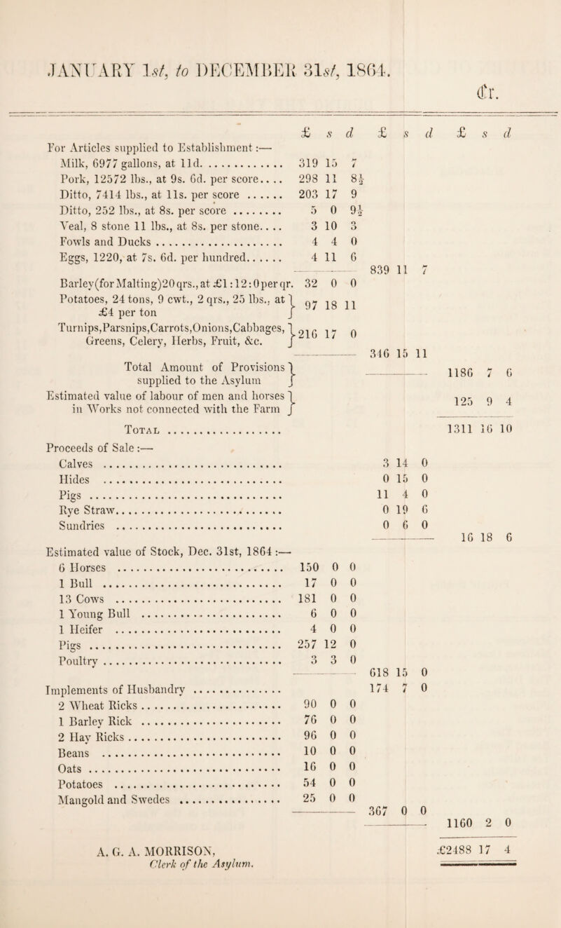 JANUARY 1st, to DECEMBER 31,A, 1864. For Articles supplied to Establishment:— Milk, 6977 gallons, at lid. 319 lb Pork, 12572 lbs., at 9s. 6d. per score.. . Ditto, 7414 lbs., at 11s. per score . 203 17 Ditto, 252 lbs., at 8s. per score. Veal, 8 stone 11 lbs., at 8s. per stone.. . Fowls and Ducks. Eggs, 1220, at 7s. 6d. per hundred.. Barley(forMalting)20qrs.,at £1:12:0perqr. 32 0 Potatoes, 24 tons, 9 cwt., 2 qrs., 25 lbs., at 1 07 . Q i £4 per ton J Turnips,Parsnips,Carrots,Onions,Cabbages, \ Greens, Celery, Herbs, Fruit, &c. J Total Amount of Provisions 1 supplied to the Asylum J Estimated value of labour of men and horses ^ in Works not connected with the Farm j £ s d 319 15 b* 4 298 11 hIci OO 203 17 9 5 0 9 h 3 10 o O 4 4 0 4 11 6 32 0 0 97 18 11 216 17 0 d 839 11 7 346 15 11 Total Proceeds of Sale :— Calves . Hides . Pigs . Rye Straw. Sundries . 3 14 0 0 15 0 11 4 0 0 19 6 0 6 0 Estimated value of Stock, Dec. 31st, 1864:— 6 Horses . 150 0 0 1 Bull . 17 0 0 13 Cows . 181 0 0 1 Young Bull . 6 0 0 1 Heifer . 4 0 0 Pigs .. 257 12 0 Poultry. 3 3 0 Implements of Husbandry . 2 Wheat Ricks. 90 0 0 1 Barley Rick . 76 0 0 2 Hay Ricks. 96 0 0 Beans . 10 0 0 Oats. 10 0 0 Potatoes . 34 0 0 Mangold and Swedes . 25 0 0 618 15 0 174 7 0 367 0 0 £ s d 1186 7 6 125 9 4 1311 16 10 16 18 6 1160 2 0 Clerk of the Asylum.