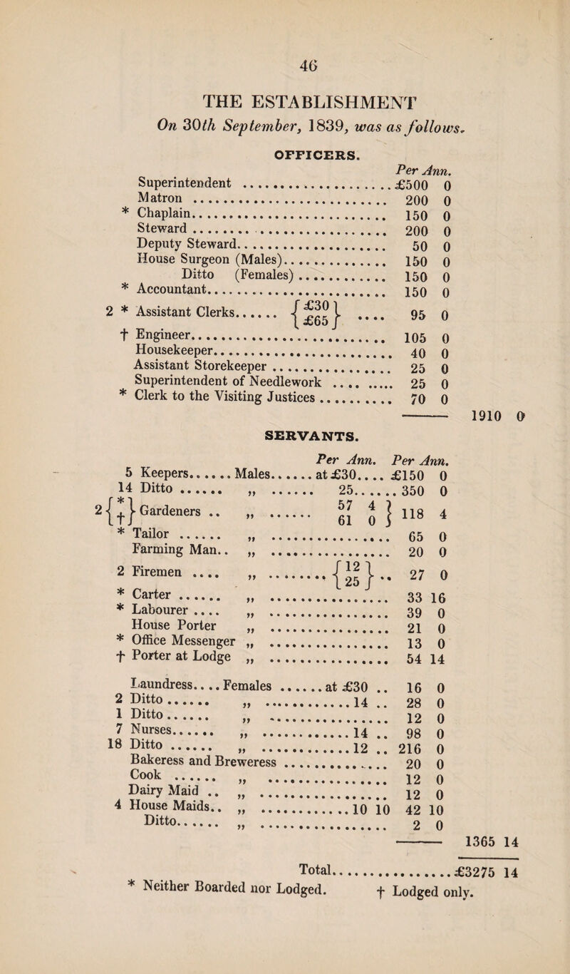 THE ESTABLISHMENT On 30th September, 1839, was as follows, OFFICERS. Per Ann. Superintendent . Matron . * Chaplain. Steward. . Deputy Steward. House Surgeon (Males). Ditto (Females).. * Accountant. 2 * Assistant Clerks. ^£65 f .... 95 t Engineer... Housekeeper. Assistant Storekeeper. Superintendent of Needlework * Clerk to the Visiting Justices .. ,. SERVANTS. Per Ann. Per Ann. 5 Keepers.Males.at£30_£150 0 25. 350 0 57 4 | 14 Ditto 21 ^ j- Gardeners * Tailor . Farming Man.. 2 Firemen .... * Carter. * Labourer .... House Porter * Office Messenger •j' Porter at Lodge 61 0 350 118 9f yy yy 65 20 0 0 {25}” 27 0 „ . 33 16 » . 39 0 yy yy 21 13 0 0 „ . 54 14 16 0 28 0 Laundress.... Females.at £30 .. 2 Ditto. „ .14 l £itt0. „ . 12 0 7 Nurses. „ .14 .. 98 0 18 gltt0. „ .12 .. 216 0 Bakeress and Breweress. 20 0 £ook . „ . 12 0 Dairy Maid .. „ . 12 0 4 House Maids.. ..10 10 42 10 Ditto. 2 0 yy 1910 O 1365 14 Total.£3275 14 Neither Boarded nor Lodged. ^ Lodged only.