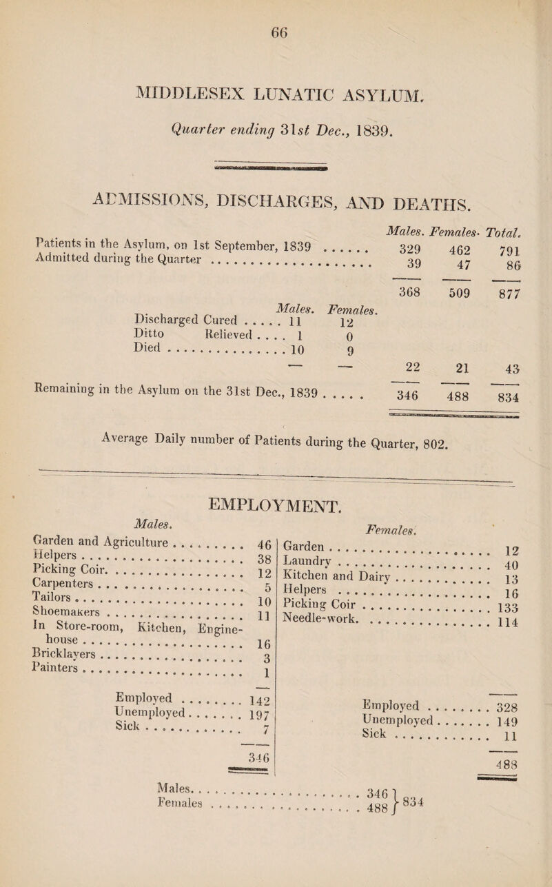 MIDDLESEX LUNATIC ASYLUM, Quarter ending 31s£ Dec., 1839. ADMISSIONS, DISCHARGES, AND DEATHS. Patients in the Asylum, on 1st September, 1839 Admitted during the Quarter .. Males. Females. Discharged Cured ..... 11 12 Ditto Relieved .... 1 0 Died. 10 9 Remaining in the Asylum on the 31st Dec., 1839 Males. Females• Total, 329 462 791 39 47 86 368 509 877 22 21 43 346 488 834 Average Daily number of Patients during the Quarter, 802. EMPLOYMENT. Males. Garden and Agriculture. Helpers. Picking Coir.. Carpenters.. Tailors „. _ Shoemakers. In Store-room, Kitchen, Engine- house . Bricklayers.. Painters. 46 38 12 5 10 11 16 3 1 Females. Garden . Laundry. Kitchen and Dairy .. . Helpers . Picking Coir. Needle-work. Employed.142 Unemployed....... 197 Sick . 7 346 Employed . Unemployed Sick ..... Males. . Females 346 488 } 834 12 40 13 16 133 114 328 149 11 4 88