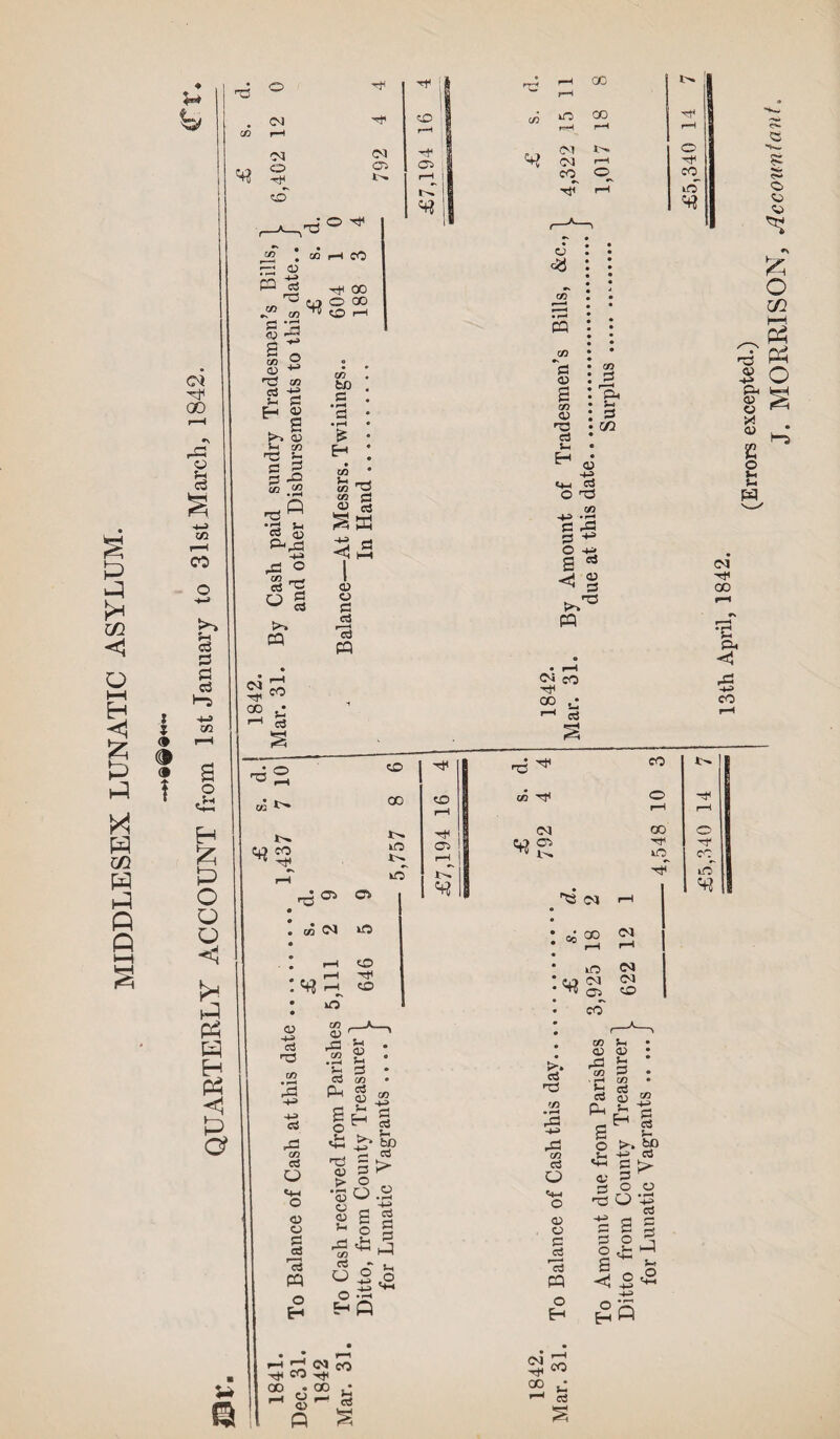 MIDDLESEX LUNATIC ASYLUM. ♦ u GO A=3 O Jh c3 in r—< CO o 5-i a 0 0 c3 Hi -+-» in o CO X rf jj rr$ I* CO ; I—1 l> 1 ! ^ kO CO X r-H r-H f-H i-H xf . , CM l'- CP C* CM f_1 X r-H j co^ CO t> 1 X r—1 to <* J 1 r_^ CJ <3 CQ CD *P3 <D s 0} a> 03 ri m 0 i—i PL s- PS C/3 H £ O o o <1 kJ 1=5 H P3 C P O CO X 00 eo C d *“ <u Cm J3 o t3 CO -M *EJ 53 A3 53 ^ 1 ^ <1 § PQ CO CO X 2 •-' 1-1 k5 CO X CO S- PL CO ^2 in *>» 03 CO cD CO l>. lO kD • 03 o* o • zn OJ tO r-H O r-H X H CD CD X OS r—4 tC 03 ^ co X CO O U © <v -4-=> c3 H3 zn • r—i AP -M -M ccJ A= in c3 o Cm o <D <D 53 eS « O H HrjNco xt* CO xt* 2c3®h ^ o p 1> o x CO in CO X 00 c3 CO J-I o3 J. MORRISON, Accountant.