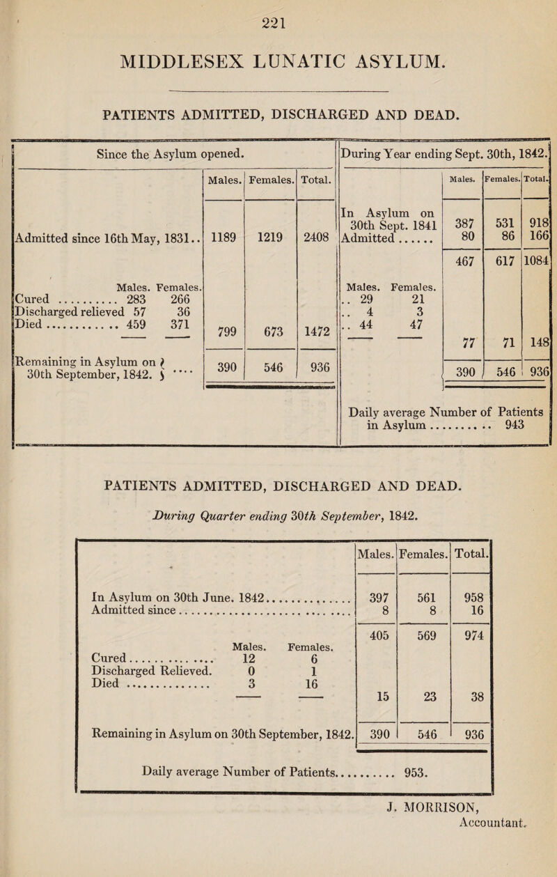 MIDDLESEX LUNATIC ASYLUM. PATIENTS ADMITTED, DISCHARGED AND DEAD. Since the Asylum opened. During Year ending Sept. 30th, 1842.' Males. Females. Total. Males. Females. Total. Admitted since 16th May, 1831.. 1189 1219 2408 In Asylum on 30th Sept. 1841 Admitted .. 387 80 531 86 918 166 467 617 1084 Males. Females. Cured . 283 266 Discharged relieved 57 36 jDied. 459 371 799 673 1472 Males. Females. ..29 21 ..4 3 .. 44 47 77 71 148 Remaining in Asylum on ( 30th September, 1842. J 390 546 936 390 546 936 Daily average Number of Patients in Asylum. 943 PATIENTS ADMITTED, DISCHARGED AND DEAD. During Quarter ending 30th September, 1842. Males. Females. Total. 397 8 561 8 958 16 405 569 974 15 23 38 390 546 936 In Asylum on 30th June. 1842, Admitted since. Cured. Discharged Relieved. Died . Males. 12 0 3 Females. 6 1 16 Remaining in Asylum on 30th September, 1842. Daily average Number of Patients. 953. J. MORRISON, Accountant.