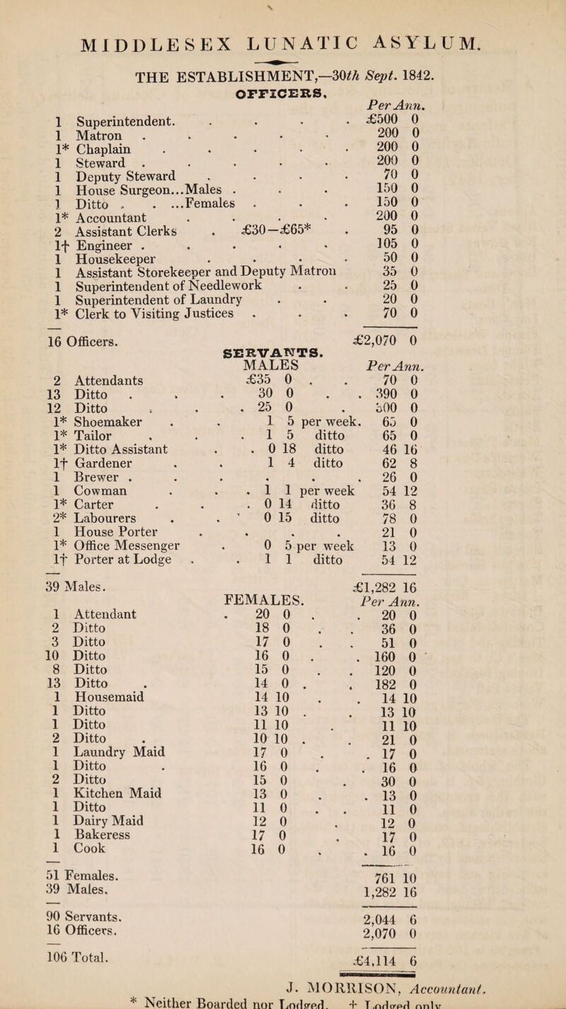 THE ESTABLISHMENT,—30£A Sept. 1842. OFFICERS, Per Ann. 1 Superintendent. . . £500 0 1 Matron k « • 200 0 1* Chaplain • • . 200 0 1 Steward • • • 200 0 1 Deputy Steward • • • 70 0 1 House Surgeon.. Males . • 150 0 1 Ditto o . .. Females • • 150 0 1* Accountant • • * • 200 0 2 Assistant Clerks £30—£65* 95 0 If Engineer . • • • ♦ 105 0 1 Housekeeper • • . 50 0 1 Assistant Storekeeper and Deputy Matron 35 0 1 Superintendent of Needlework • 25 0 1 Superintendent of Laundry • 20 0 1* Clerk to Visiting Justices * 70 0 16 Officers. £2,070 0 SERVANTS. MALES Per Ann 2 Attendants £35 0 70 0 13 Ditto 30 0 • . 390 0 12 Ditto . 25 0 • 500 0 1* Shoemaker 1 5 per week. 65 0 1* Tailor . 1 5 ditto 65 0 1* Ditto Assistant . 0 18 ditto 46 16 If Gardener 1 4 ditto 62 8 1 Brewer . • • • . 26 0 1 Cowman . 1 1 per week 54 12 1* Carter . 0 14 ditto 36 8 2* Labourers . ’ 0 15 ditto 78 0 1 House Porter • • • 21 0 1* Office Messenger . 0 5 per week 13 0 If Porter at Lodge .11 ditto 54 12 39 Males. £1,282 16 FEMALES. Per Ann. 1 Attendant 20 0 . 20 0 2 Ditto 18 0 36 0 3 Ditto 17 0 51 0 10 Ditto 16 0 . 160 0 8 Ditto 15 0 . 120 0 13 Ditto 14 0 . 182 0 1 Housemaid 14 10 . 14 10 1 Ditto 13 10 13 10 1 Ditto 11 10 11 10 2 Ditto 10 10 • 21 0 1 Laundry Maid 17 0 . 17 0 1 Ditto 16 0 . 16 0 2 Ditto 15 0 30 0 1 Kitchen Maid 13 0 . 13 0 1 Ditto 11 0 11 0 1 Dairy Maid 12 0 • 12 0 1 Bakeress 17 0 17 0 1 Cook 16 0 « . 16 0 51 Females. 761 10 39 Males. 1,282 16 90 Servants. 2,044 6 16 Officers. 2,070 0 106 Total. £4,114 6 J. MORRISON, Accountant. * Neither Boarded nor Lodged. + T,nd trpd nnl\r