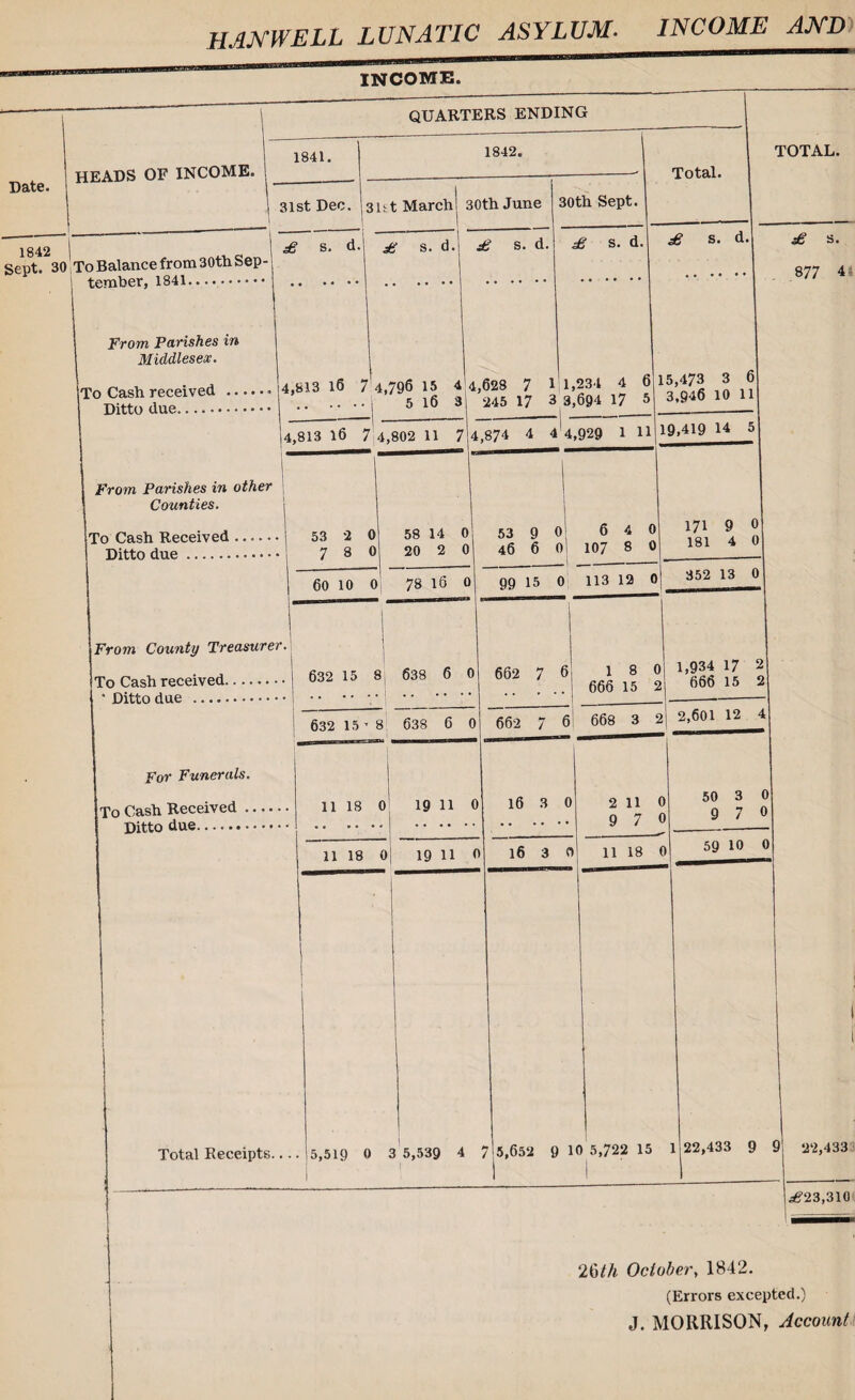 INCOME. Date. QUARTERS ENDING HEADS OF INCOME. 1841. 1842. 3lst Dec. 3ut March! 30th June 1842 j I £ S’ d. Sept. 30 To Balance from 30th Sep¬ tember, 1841. £ s. d. £ s. d. From Parishes in Middlesex. To Cash received .. Ditto due. 30th Sept. Total. TOTAL. £ s. d. £ s. d. 4,813 16 714,796 15 4 4,628 7 1 1,234 4 6 5 16 3 14,813 16 7 4,802 11 7 245 17 3 3,694 17 5 4,874 4 4 4,929 1 11 15,473 3 6 3,946 10 11 From Parishes in other Counties. To Cash Received Ditto due. From County Treasurer. To Cash received. Ditto due 19,419 14 5 53 2 0 58 14 0 7 8 O' 20 2 0 60 10 0 78 I6 0 53 9 0 6 4 0 46 6 0 107 8 0 99 15 0 113 12 0 171 9 0 181 4 0 352 13 0 632 15 8 638 6 0 662 7 180 .. 666 15 2 1,934 17 2 666 15 2 632 15 ’ 8 638 6 0 662 7 6 668 3 2 2,601 12 4 For Funerals. To Cash Received Ditto due. £ s. 877 44 Total Receipts.... 5,519 0 3 5,539 4 7 5,652 9 10 5,722 15 1122,433 9 9 22,433 ^23,310 26th October, 1842. (Errors excepted.) J. MORRISON, Account