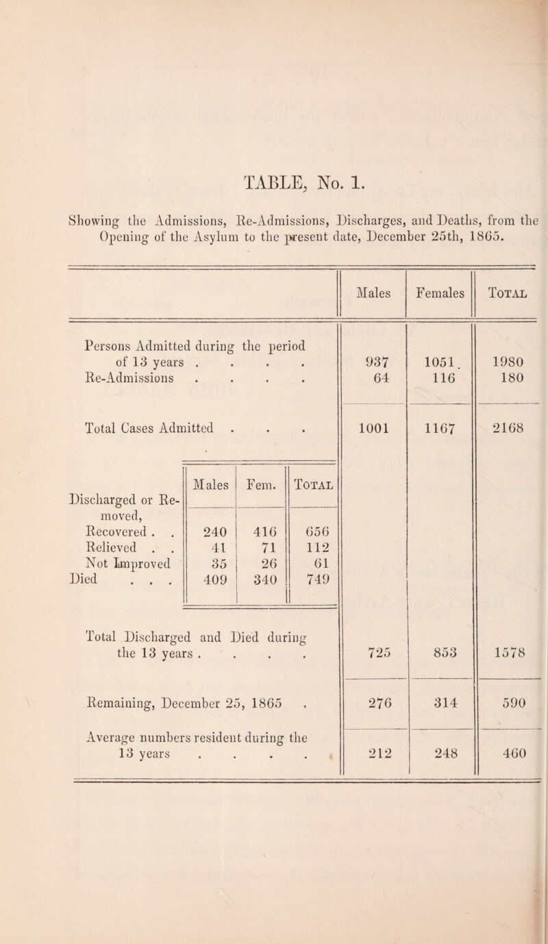 Showing the Admissions, Re-Admissions, Discharges, and Deaths, from the Opening of the Asylum to the present date, December 25th, 1865. Males Females Total Persons Admitted during the period of 13 years • • . • 937 1051. 1980 Re-Admissions • • • • 64 116 180 Total Cases Admitted • • 1001 1167 2168 Males Fern. Total Discharged or Re- moved, Recovered . 240 416 656 Relieved . 41 71 112 Not Improved 35 26 61 Died 409 340 749 Total Discharged and Died during the 13 years . • • 725 853 1578 Remaining, December 25, 1865 • 276 314 590 Average numbers resident during the 13 years • • • 212 248 460