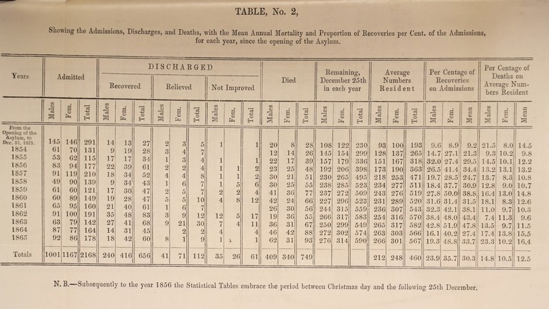 Showing the Admissions, Discharges, and Deaths, with the Mean Annual Mortality and Proportion of Recoveries per Cent, of the Admissions, for each year, since the opening of the Asylum. Years Admitted DISCHARGED Died Remaining, December 25th in each year Average Numbers Resi d en t Per Centage of Recoveries on Admissions Per Centage of Deaths on Average Num¬ bers Resident Recovered Relieved Not Improved CO CD lc3 S a <d *03 O H CO CD aS S a CD P* rc3 h—> O H CO CD S 02 Ph r—i C5 -+-J O H CO CD 'cS • S CD Ph 1 1 c3 O H CO CD 13 a CD Ph ro3 4-J 0 Eh CO CD r—H c3 a* CD Ph *3 *4-> O Eh CO CD ’It! S CD Ph r5j 0 Eh CO CD 13 s s' pH PS c3 CD S CO O 13 g* 0 PH cS CD From the Opening of the Asylum, to Dec. 31, 1853. 1854 1855 1856 1857 1858 1859 1860 1861 1862 1863 1864 1865 Totals 145 61 53 83 91 49 61 60 65 91 63 87 92 146 70 62 94 119 90 60 89 95 100 79 77 86 291 131 115 177 210 139 121 149 160 191 142 164 178 14 9 17 22 18 9 17 19 21 35 27 14 18 13 19 17 39 34 34 30 28 40 48 41 31 42 27 28 34 61 52 43 47 47 61 83 68 45 60 2 3 1 2 4 1 2 5 1 3 9 8 3 4 3 2 4 6 5 5 6 9 21 2 1 5 7 4 4 8 7 7 10 7 12 30 2 9 1 1 1 1 1 2 4 12 7 4 1 1 1 5 2 8 5 4 * 1 1 2 2 6 4 12 17 11 4 1 20 12 22 23 30 30 41 42 26 19 36 46 62 8 14 17 25 21 25 36 24 30 36 31 42 31 340 28 26 39 48 51 55 77 66 56 55 67 88 93 749 108 145 157 192 230 238 237 227 244 266 250 272 276 122 154 179 206 265 285 272 296 315 317 299 302 314 230 299 336 398 495 523 509 523 559 583 549 574 590 93 128 151 173 218 234 243 231 236 254 265 263 266 212 100 137 167 190 253 277 276 289 307 316 317 303 301 248 193 265 318 363 471 511 519 520 543 570 582 566 567 460 9.6 14.7 32.0 26.5 19.7 18.4 27.8 31.6 32.3 38.4 42.8 16.1 19.3 23.9 8.9 27.1 27.4 41.4 28.5 37.7! 50.0 31.4 42.1 48.0 51.9 40.2 48.8 35.7 9.2 21.3 29.5 34.4 !24.7 1 30.9 38.8, 31.5' 38.1 43.4 47.8 27.4 33.7 30,3 21.5 9.3 14.5 13.2 13.7 12.8 16.4 18.1 11.0 7.4 13.5 17.4 23.3 14.8 8.0 10.2 10.1 13.1 8.3 9.0 13.0 8.3 9.7 11.3 9.7 13.8 10.2 10.5 14.5 9.8 12.2 13.2 10.8 10.7 14.8 12.6 10.3 9.6 11.5 15.5 16.4 12.5 1001 1167 2168 240 416 656 41 71 112 35 26 61 409 N, B. Subsequently to the year 1856 the Statistical Tables embrace the period between Christmas day and the following 25th December.