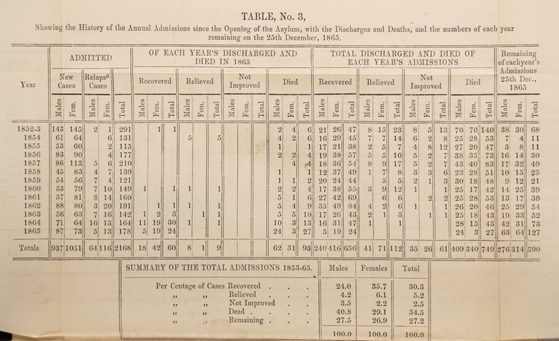 Showing the History of the Annual Admissions since the Opening of the Asylum, with the Discharges and Deaths, and the numbers of each year remaining on the 25tli December, 1865, Year ADMITTED OF EACH YEAR’S DISCHARGED AND DIED IN 1865 TOTAL DISCHARGED AND DIED EACH YEAR’S ADMISSIONS OF Remaining of eachyear’s Admissions 25th Dec., 1865 New Cases Relapsd- Cases Recovered Died Relieved Not Imnroved X Died Recovered Relieved Not Improved cn <D * s’ CD pH CO CD 13 a s <d pH 13 -n-> O H CO CD i d S i a> pH 13 4—> O H M CD 53 1—C s £ 03 4-J O H CO CD i—< o3 s o PH 13 4—> o H «2 CD 'eS fc—1 F=i S <u Ph 13 4^ O Eh m CD 53 H-C Hh S CD | PH i r—H 03 4—> o EH CO CD 13 S CD Ph cS 4-> o CO CD 13 2 aj Ph 13 4—> o H CO CD 13 s' <D Ph 13 4—3 o Eh CO ! CD 13 s 2 CD 4^ O £-4 1852-3 143 145 2 1 291 1 1 2 4 6 21 26 47 8 15 23 8 5 ! 13j 70 70; 140 38! 30 68 1854 61 64 6 131 5 5 4 2 6 16 29 45 7 7 14 6 2 8 25 28, 53 b* i / 4 11 1855 53 60 2 115 1 1 17 21 38, 2 5 7 4 8 12 27 20j 47 3 8 11 1856 83 90 4 177 2 2 4 19 38; 57 5 5 10 5 2 7 38 q r 1 Oi). 73 16 14 30 1857 86 113 5 6 210 4 >4 18 36 54 8 9 17 5 2 7 43 40 83 17! 32 49 1S58 45 83 4 w 7 139 1 1 12 37i 49 1 7 8 3 3 6 23 28; 51 10 15 25 1859 54 56 / 4 121 1 1 2 20 24 44 1 5 5 2 1 O o 30 18 48 9 12 21 1860 53 79 7 10 149 1 1 1 1 2 2 4 17 38 551 3 9 12 1 1 25 17 42 14 25 39 1861 57 81 8 14 160 5 1 6 27 42 69 6 6 2 2 25 28 53 13 17 30 1862 88 80 3 20 191 1 1 1 1 5 4 9 35 49 84 4 2 6 1 1 26 20 46 25 29 54 1863 56 63 hr t 16 142 1 1 2 Q O 1 1 5 5 10 17 26 43 2 1 3 1 i 25 18 43 19 33 52 1864 71 64 16 13 164 11 19 30 1 1 10 3 13 16 31 47 1 1 28 15 43 42 31 73 1865 87 73 5 13 178 5 19 24 24 3 27 5 19, 24 24] 3 27 63 64 127 Totals 937 1051 64 116 2168 18 42 60 8 1 9 62 31 93 240416 1 656 41 71 112 35 26 61 409 340 749 276314 590 SUMMARY OF THE TOTAL ADMISSIONS 1853-65. % Males Females Total Per Centage of Cases Recovered • • 24.0 35.7 30.3 >> 55 Relieved • • 4.2 6.1 5. 2 ) > »J Not Improved • 3.5 2.2 2. 5 5 J 55 Dead . • • 40.8 29.1 34. 5 55 Remaining • • 27.5 26.9 27. 2 100.0 100.0 100.0