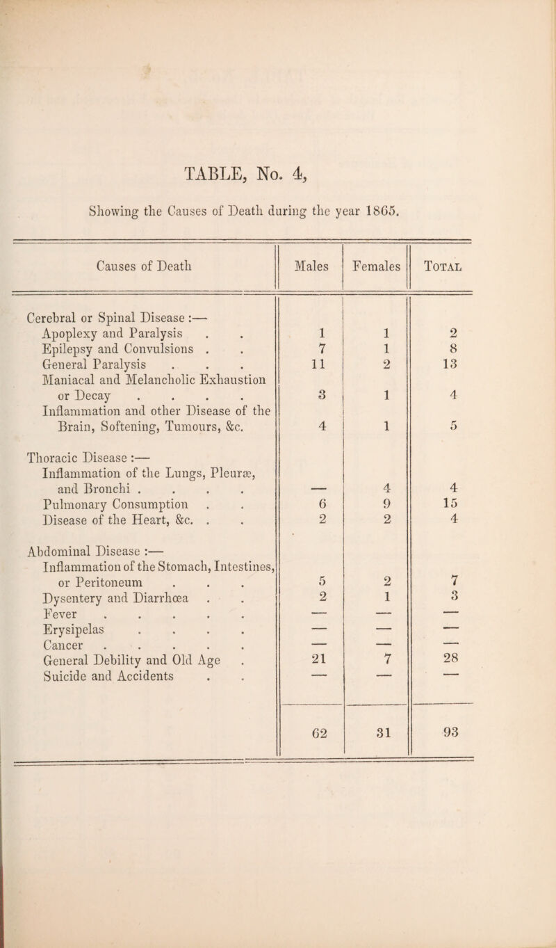 Showing the Causes of Death during the year 1865. Causes of Death Males Females Total Cerebral or Spinal Disease :— Apoplexy and Paralysis 1 1 2 Epilepsy and Convulsions . 7 1 8 General Paralysis 11 2 13 Maniacal and Melancholic Exhaustion or Decay .... 3 1 4 Inflammation and other Disease of the Brain, Softening, Tumours, &c. 4 1 5 Thoracic Disease:— Inflammation of the Lungs, Pleurse, and Bronchi .... 4 4 Pulmonary Consumption 6 9 15 Disease of the Heart, &c. . 2 2 4 Abdominal Disease :— Inflammation of the Stomach, Intestines, or Peritoneum 5 2 7 Dysentery and Diarrhoea 2 1 3 Fever ..... — — — Erysipelas .... — — — Cancer ..... — — — General Debility and Old Age 21 7 28 Suicide and Accidents 62 31 93