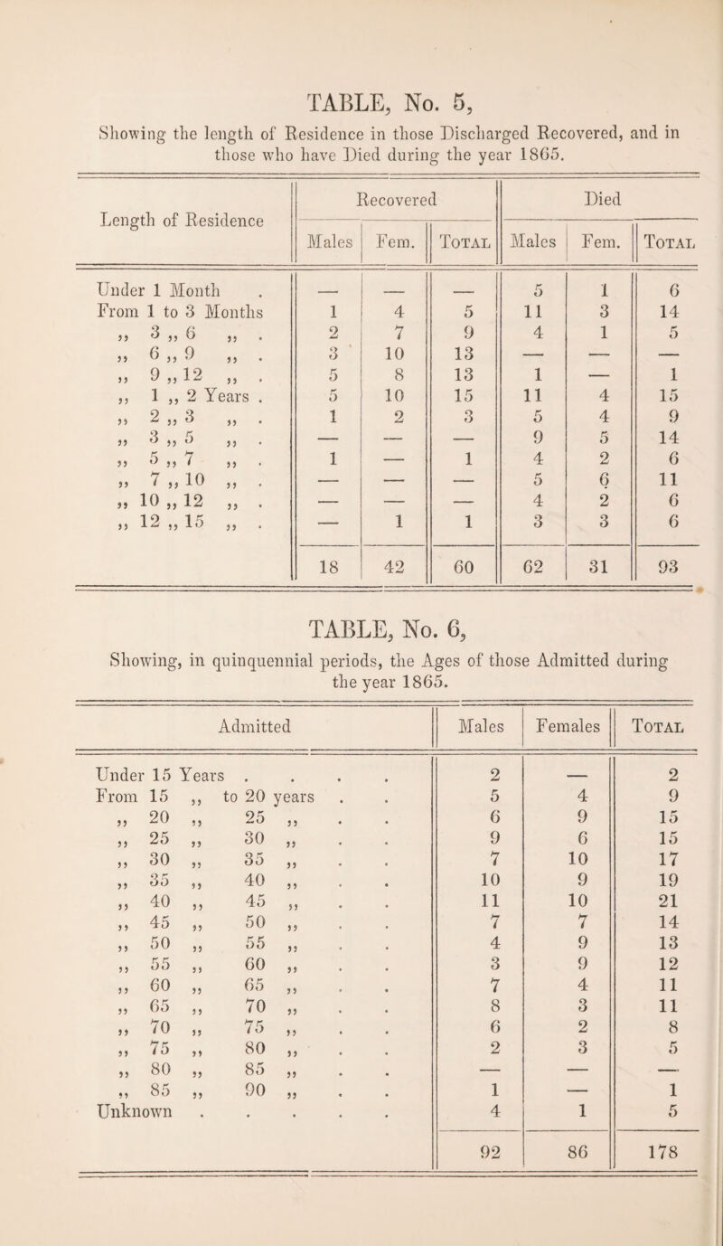 Showing the length of Residence in those Discharged Recovered, and in those who have Died during the year 1865. Length of Residence Recovered Died Males Fern. Total Males Fern. Total Under 1 Month .. - _ _ 5 1 6 From 1 to 3 Months 1 4 5 11 3 14 j j 6 ,, 6 ,, 2 7 9 4 1 5 6 0 55 U 55 ’y 55 3 10 13 — — — O 19 55 ^ 55 5 8 13 1 — 1 ,, 1 ,, 2 Years . 5 10 15 11 4 15 9 55 * 55 ° 55 1 2 3 5 4 9 o r 55 ,, t) ,, —- — — 9 5 14 55 9 ,, 7 55 1 — 1 4 2 6 55 ^ 55 16 ,, — — — 5 6 11 5 5 10 ,, 12 ,, — — — 4 2 6 19 1 ^ ,5 ,, 19 ,, — 1 1 3 3 6 18 42 60 62 31 93 TABLE, No. 6, Showing, in quinquennial periods, the Ages of those Admitted during the year 1865. Admitted Males Females Total Under 15 Years . • 2 _ 2 From 15 5 5 to 20 years 5 4 9 55 20 55 25 3 3 6 9 15 55 25 55 30 55 9 6 15 55 30 55 35 55 7 10 17 55 35 5 5 40 55 10 9 19 55 40 55 45 55 11 10 21 3 3 45 55 50 3 3 7 7 14 5 5 50 55 55 33 4 9 13 5 5 55 3 3 60 33 3 9 12 5 5 60 55 65 5 5 7 4 11 55 65 55 70 55 8 3 11 55 70 55 75 5 5 6 2 8 55 75 55 80 55 2 3 5 55 80 55 85 55 — — — 33 50 GO 55 90 55 1 — 1 Unknown « • • 4 1 5 92 86 178