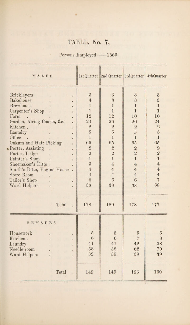 Persons Employed-1865. MALES 1st Quarter 2nd Quarter 3rdQuarter 4thQuarter Bricklayers 3 3 3 3 Bakehouse 4 3 3 3 Brewhouse 1 1 1 1 Carpenter’s Shop 1 1 1 1 Farm 12 12 10 10 Garden, Airing Courts, &c. 24 26 26 24 Kitchen . 2 2 2 2 Laundry 5 5 5 5 Office 1 1 1 1 Oakum and Hair Picking 65 65 65 65 Porter, Assisting . 2 2 2 2 Porter, Lodge 2 2 2 2 Painter’s Shop 1 1 1 1 Shoemaker’s Ditto . 3 4 4 4 Smith’s Ditto, Engine House . 4 4 4 4 Store Room 4 4 4 4 Tailor’s Shop 6 6 6 7 Ward Helpers 38 38 38 38 Total . 178 180 178 177 FEMALES Housework 5 5 5 5 Kitchen . 6 6 7 8 Laundry 41 41 42 38 Needle-room 58 58 62 70 Ward Helpers 39 39 39 39 Total . 149 149 155 160