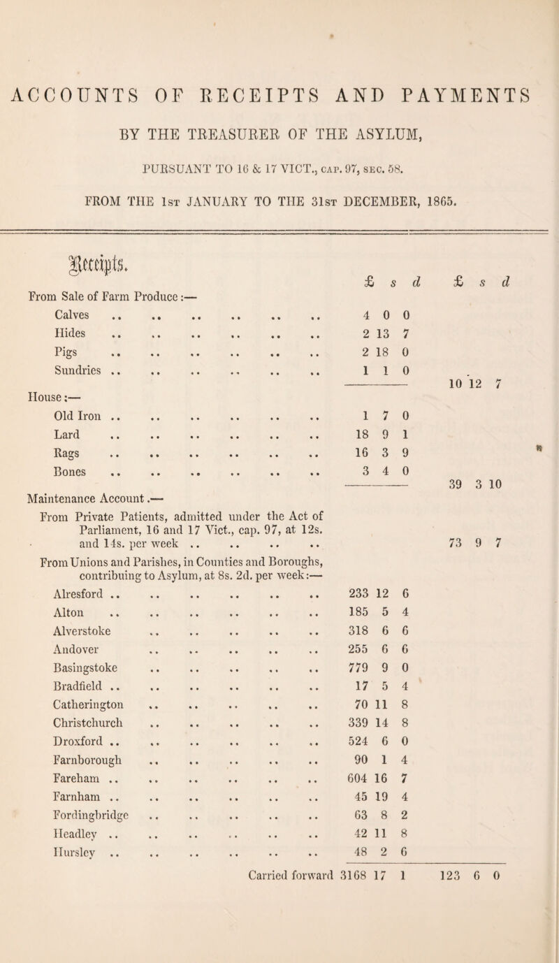 ACCOUNTS OF RECEIPTS AND PAYMENTS BY THE TREASURER OF THE ASYLUM, PURSUANT TO 16 & IT VICT., cap. 97, sec. 58. FROM THE 1st JANUARY TO THE 31st DECEMBER, 1865. o' HU From Sale of Farm Produce:— Calves . Hides Pigs Sundries .. House:— Old Iron .. Lard • • * • « ♦ t • Rags Bones ♦ • 0 ® • • • • Maintenance Account.— From Private Patients, admitted under the Act of Parliament, 16 and 17 Viet., cap. 97, at 12s. and 14s. per week .. From Unions and Parishes, in Counties and Boroughs, contribuing to Asylum, at 8s. 2d. per week:— £ s d 4 0 0 2 13 7 2 18 0 1 1 0 1 7 0 18 9 1 16 3 9 3 4 0 Alresford .. 233 12 6 Alton 185 5 4 Alverstoke 318 6 6 Andover 255 6 6 Basingstoke 779 9 0 Bradfield .. 17 5 4 Catherington 70 11 8 Christchurch 339 14 8 Droxford .. 524 6 0 Farnborough 90 1 4 Fareham .. 604 16 7 Farnham .. 45 19 4 Fordingbridge 63 8 2 Ileadlev .. 42 11 8 Ilurslcv .. 48 2 6 £ s d 10 12 7 39 3 10 73 9 7