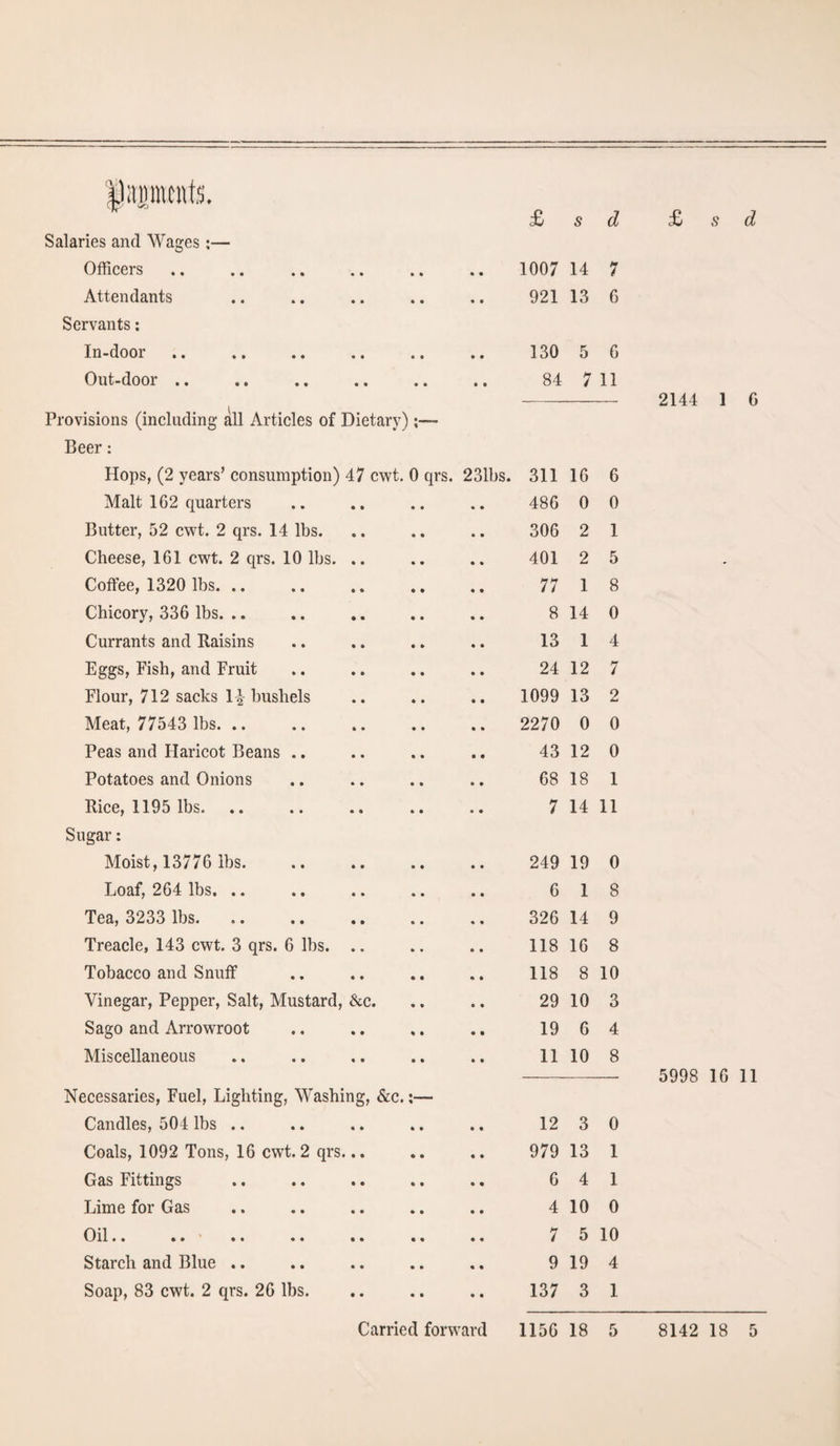 Salaries and Wages:— Officers 1007 14 7 Attendants 921 13 6 Servants: In-door 130 5 6 Out-door •• • • «» •• • • •• 84 7 11 Provisions (including all Articles of Dietary);—• Beer: Hops, (2 years’ consumption) 47 cwt. 0 qrs. 231bs. 311 16 6 Malt 1G2 quarters 486 0 0 Butter, 52 cwt. 2 qrs. 14 lbs. 306 2 1 Cheese, 1G1 cwt. 2 qrs. 10 lbs. .. 401 2 5 Coffee, 1320 lbs. .. 77 1 8 Chicory, 336 lbs. .. 8 14 0 Currants and Raisins 13 1 4 Eggs, Fish, and Fruit 24 12 7 Flour, 712 sacks 1^ bushels 1099 13 2 Meat, 77543 lbs. 2270 0 0 Peas and Haricot Beans .. 43 12 0 Potatoes and Onions 68 18 1 Rice, 1195 lbs. 7 14 11 Sugar: Moist, 13776 lbs. 249 19 0 Loaf, 264 lbs. .. 6 1 8 Tea, 3233 lbs. 326 14 9 Treacle, 143 cwt. 3 qrs. 6 lbs. .. 118 16 8 Tobacco and Snuff 118 8 10 Vinegar, Pepper, Salt, Mustard, &c. 29 10 3 Sago and Arrowroot 19 6 4 Miscellaneous 11 10 8 Necessaries, Fuel, Lighting, Washing, &c.:— Candles, 504 lbs .. 12 3 0 Coals, 1092 Tons, 16 cwt. 2 qrs... 979 13 1 Gas Fittings 6 4 1 Lime for Gas 4 10 0 Oil •• • • • * • • i • • • •• 7 5 10 Starch and Blue .. 9 19 4 Soap, 83 cwt. 2 qrs. 26 lbs. 137 3 1 2144 1 G 5998 1G 11