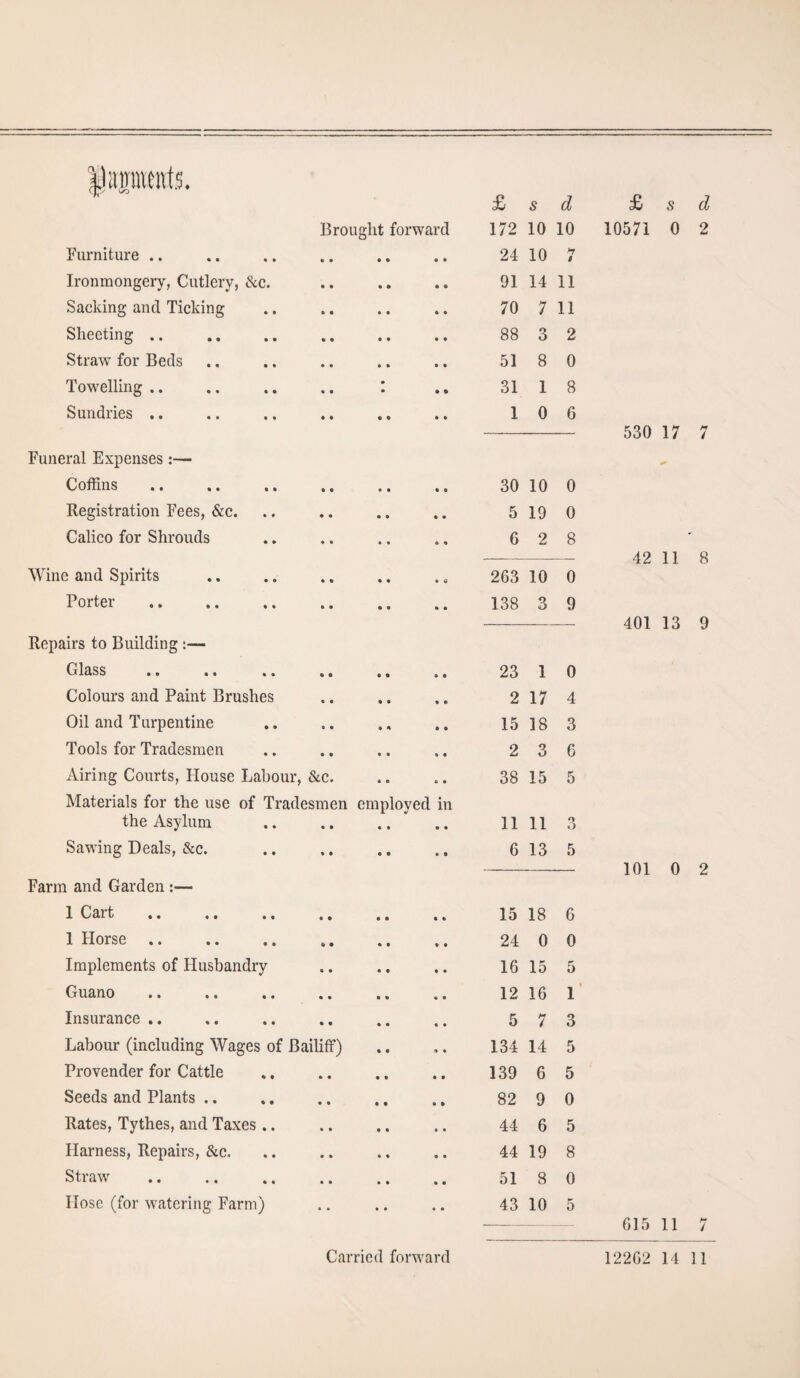 ppicnts. £ s d £ s Brought forward 172 10 10 10571 0 Furniture .. 24 10 >7 i Ironmongery, Cutlery, &c. 91 14 11 Sacking and Ticking 70 7 11 Sheeting .. 88 3 2 Straw for Beds 51 8 0 Towelling .. .. .. .. : 31 1 8 Sundries .. 1 0 6 530 17 Funeral Expenses:— & Coffins • • «• • • • • «• «» 30 10 0 Registration Fees, &c. 5 19 0 Calico for Shrouds 6 2 8 42 11 Wine and Spirits 263 10 0 Porter. 138 3 9 401 13 Repairs to Building :— Glass • • • • • • • • • • • • 23 1 0 Colours and Paint Brushes 2 17 4 Oil and Turpentine 15 18 3 Tools for Tradesmen 2 3 6 Airing Courts, House Labour, &c. 38 15 5 Materials for the use of Tradesmen employed in the Asylum . 11 11 3 Sawing Deals, &c. 6 13 5 101 0 Farm and Garden :— 1 Cart. 15 18 6 1 Horse .. 24 0 0 Implements of Husbandry 16 15 5 Guano 12 16 1 Insurance .. 5 7 3 Labour (including Wages of Bailiff) 134 14 5 Provender for Cattle 139 6 5 Seeds and Plants .. 82 9 0 Rates, Tythes, and Taxes .. 44 6 5 Harness, Repairs, &c. 44 19 8 Straw 51 8 0 Hose (for watering Farm) 43 10 5 cl 2 * / 8 9 2 615 11 7