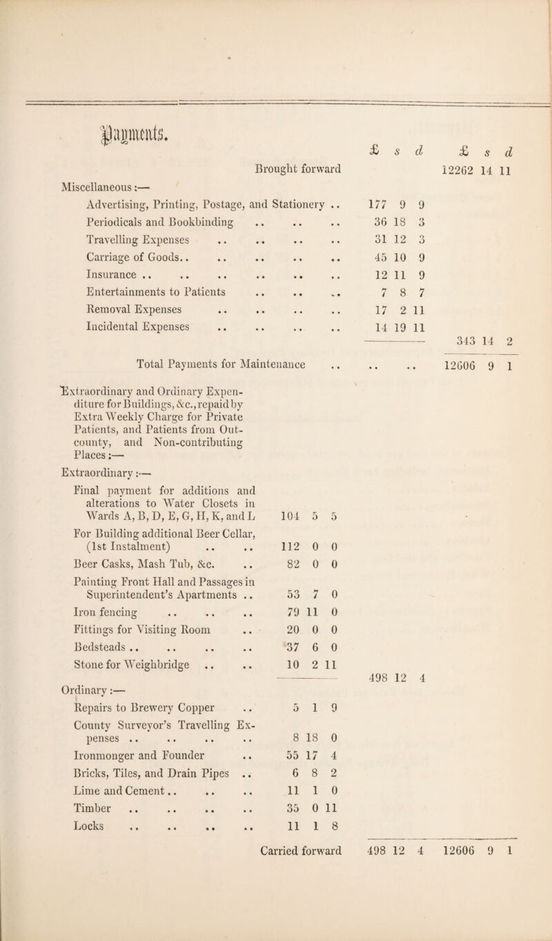 Miscellaneous:— Advertising, Printing, Postage, and Stationery .. 177 9 9 Periodicals and Bookbinding • • • • 36 18 3 Travelling Expenses • • • • 31 12 3 Carriage of Goods.. • • • • 45 10 9 Insurance .. • • • • 12 11 9 Entertainments to Patients • • V • 7 8 7 Removal Expenses • • « • 17 2 11 Incidental Expenses • • • • 14 19 11 343 14 Total Payments for Maintenance • • 12006 9 'Extraordinary and Ordinary Expen¬ diture for Buildings, &c., repaid by Extra Weekly Charge for Private Patients, and Patients from Out- county, and Non-contributing Places;— Extraordinary Final payment for additions and alterations to Water Closets in Wards A, B, D, E, G, II, K, and L 104 5 5 For Building additional Beer Cellar, (1st Instalment) 112 0 0 Beer Casks, Mash Tub, &c. 82 0 0 Painting Front Hall and Passages in Superintendent’s Apartments .. 53 7 0 Iron fencing 79 11 0 Fittings for Visiting Room 20 0 0 Bedsteads.. 37 6 0 Stone for Weighbridge 10 2 11 Ordinary:— Repairs to Brewery Copper 5 1 9 County Surveyor’s Travelling Ex¬ penses .. 8 18 0 Ironmonger and Founder 55 17 4 Bricks, Tiles, and Drain Pipes .. 6 8 2 Lime and Cement.. 11 1 0 Timber 35 0 11 Locks «• •• «• «• 11 1 8 498 12 4