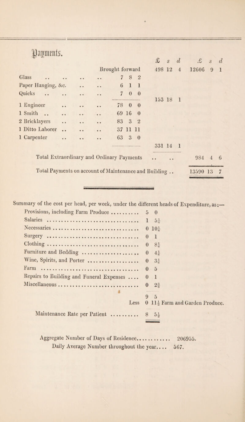 Glass Paper Hanging, &c Quicks 1 Engineer 1 Smith 2 Bricklayers 1 Ditto Laborer . 1 Carpenter Brought forward 7 8 2 6 1 1 7 0 0 78 0 0 69 16 0 83 3 2 37 11 11 63 3 0 £ s d £, s d 498 12 4 12606 9 1 153 18 1 331 14 1 Total Extraordinary and Ordinary Payments 984 4 6 Total Payments on account of Maintenance and Building .. 13590 13 7 Summary of the cost per head, per week, under the different heads of Expenditure, as;— Provisions, including Farm Produce. 5 0 Salaries . 1 51- Necessaries . 0 10-4- Surgery . 0 1 Clothing. 0 84- Furniture and Bedding . 0 4£ Wine, Spirits, and Porter. 0 3£ Farm . 0 5 Repairs to Building and Funeral Expenses .... 0 1 Miscellaneous. 0 2f * 9 5 Less 0 111 Farm and Garden Produce. Maintenance Rate per Patient 8 5i Aggregate Number of Days of Residence. Daily Average Number throughout the year.. .. 206955. 567.